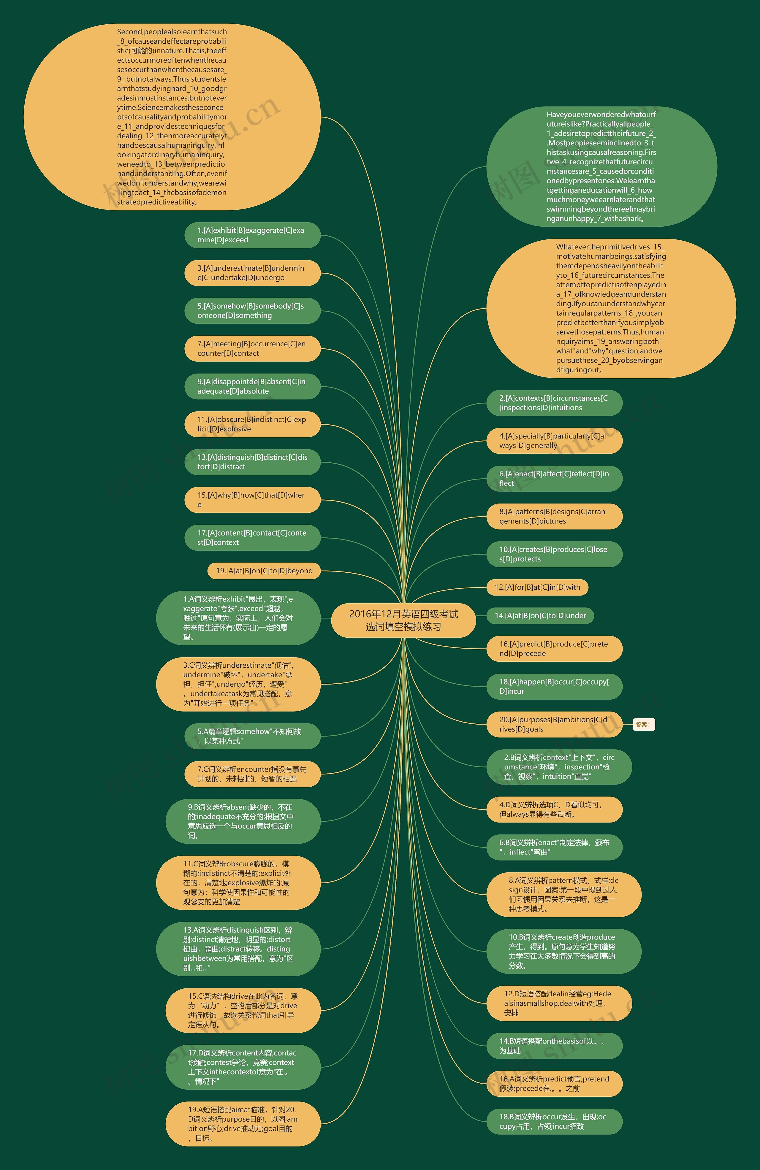 2016年12月英语四级考试选词填空模拟练习思维导图
