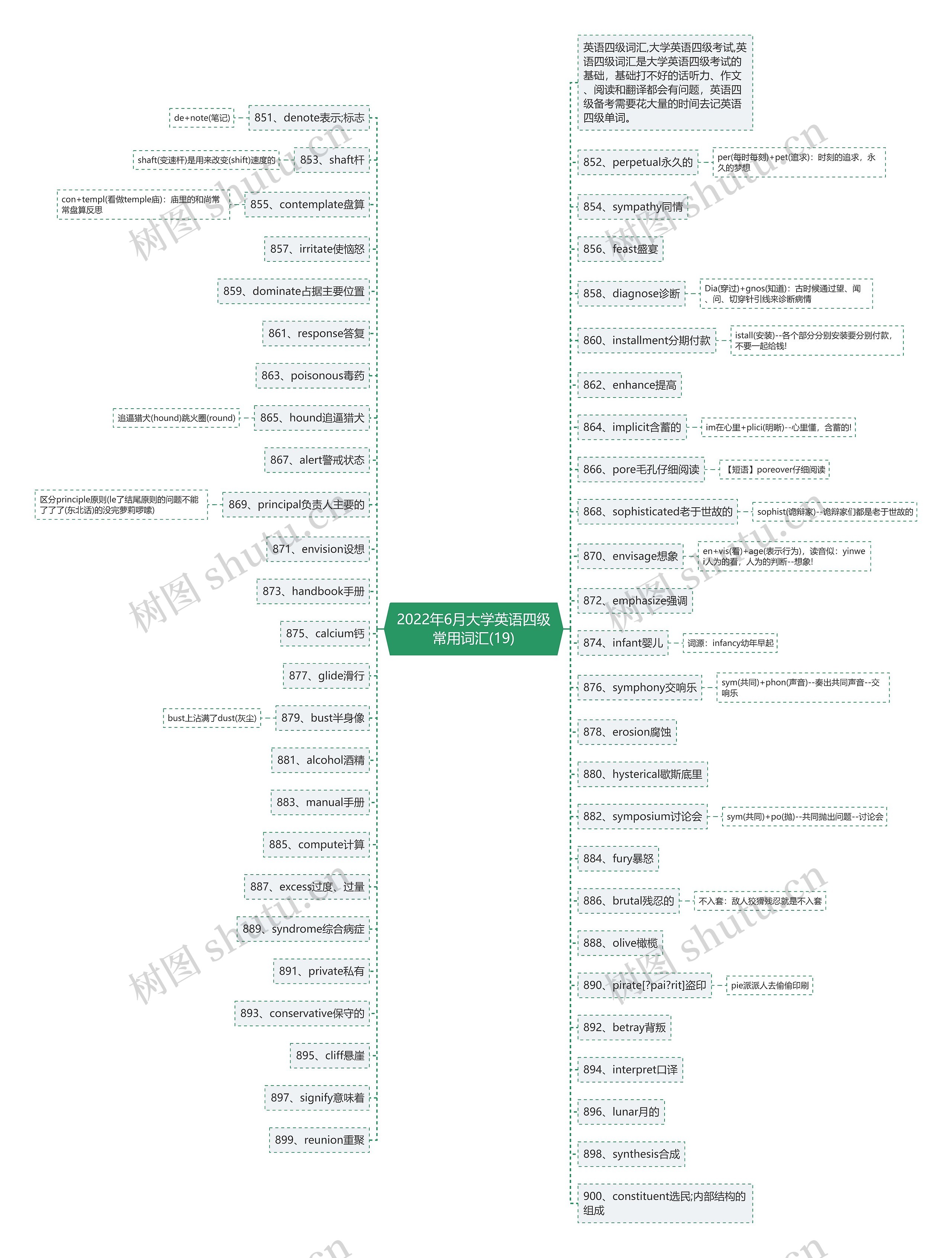 2022年6月大学英语四级常用词汇(19)思维导图