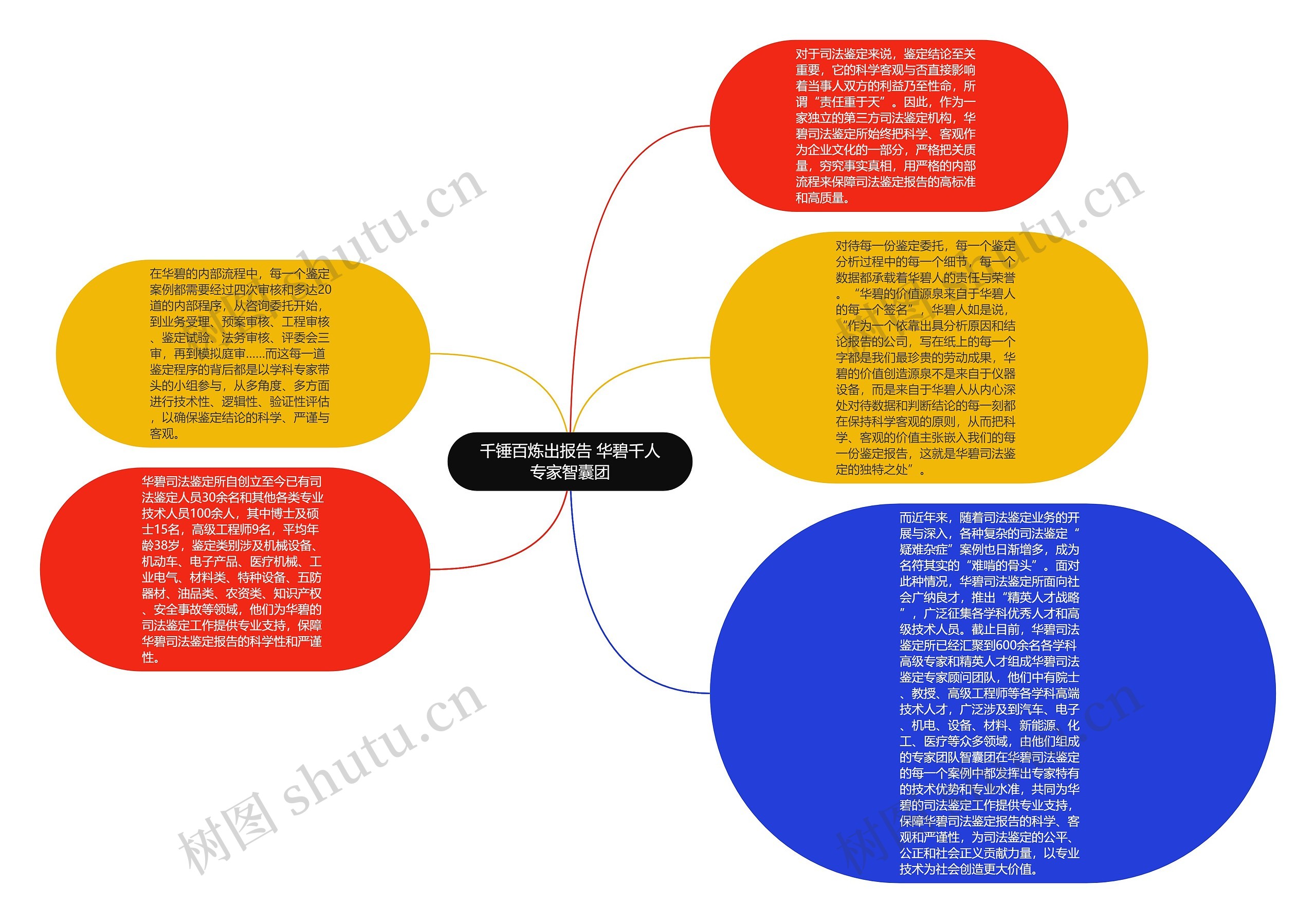 千锤百炼出报告 华碧千人专家智囊团思维导图