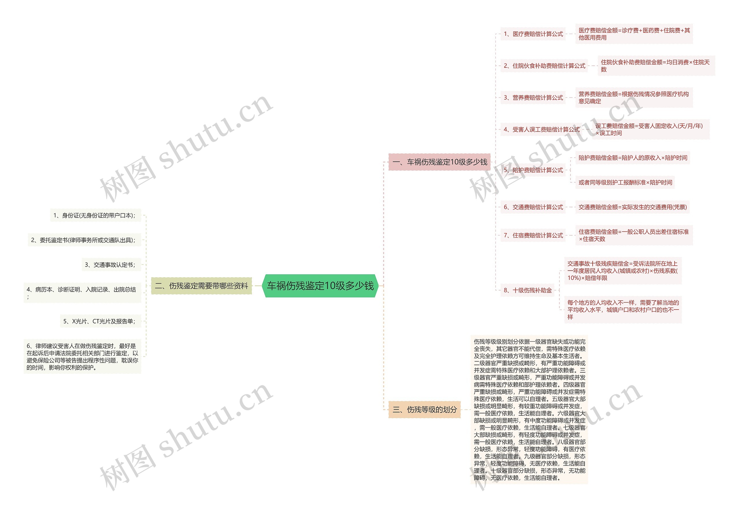 车祸伤残鉴定10级多少钱思维导图