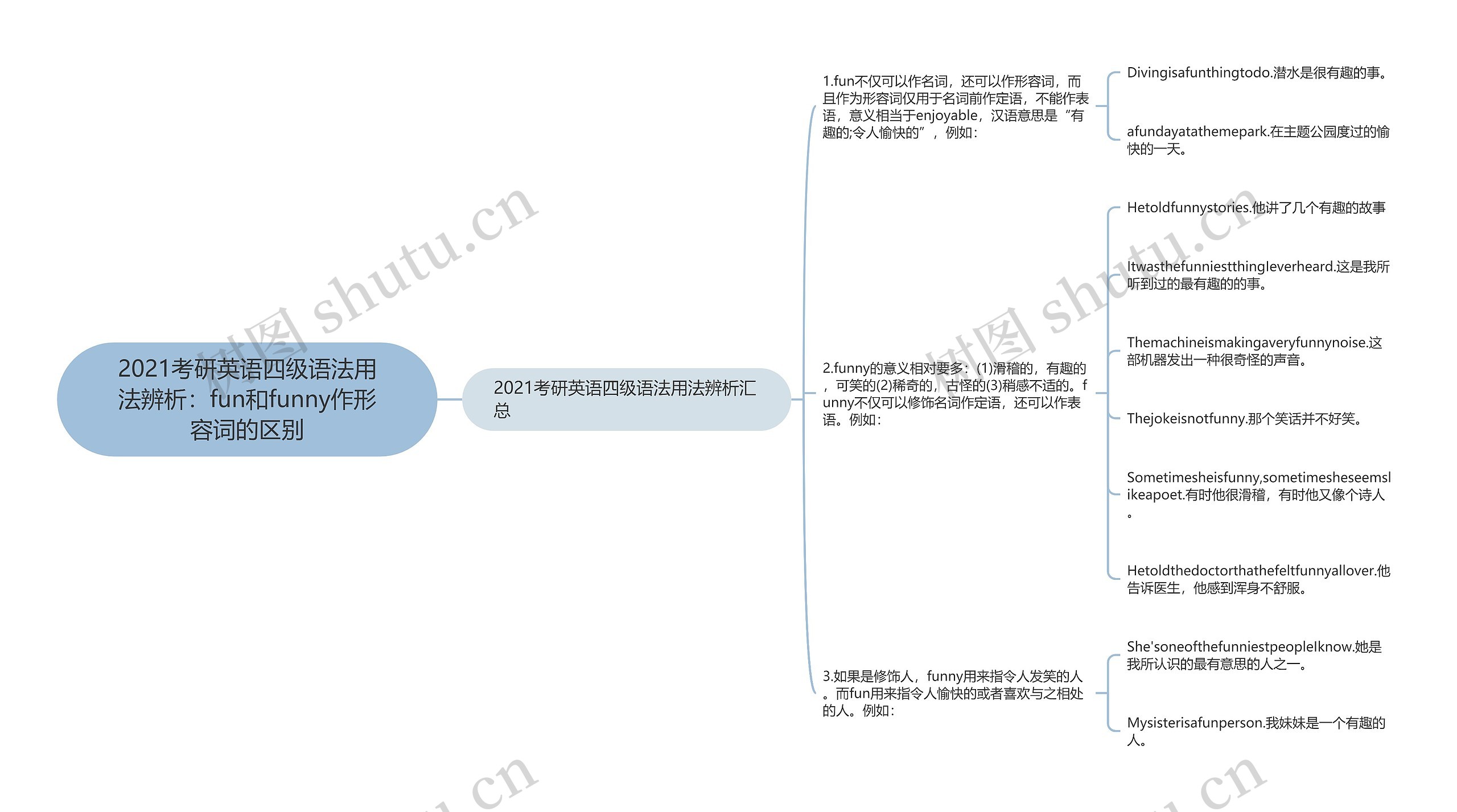 2021考研英语四级语法用法辨析：fun和funny作形容词的区别思维导图