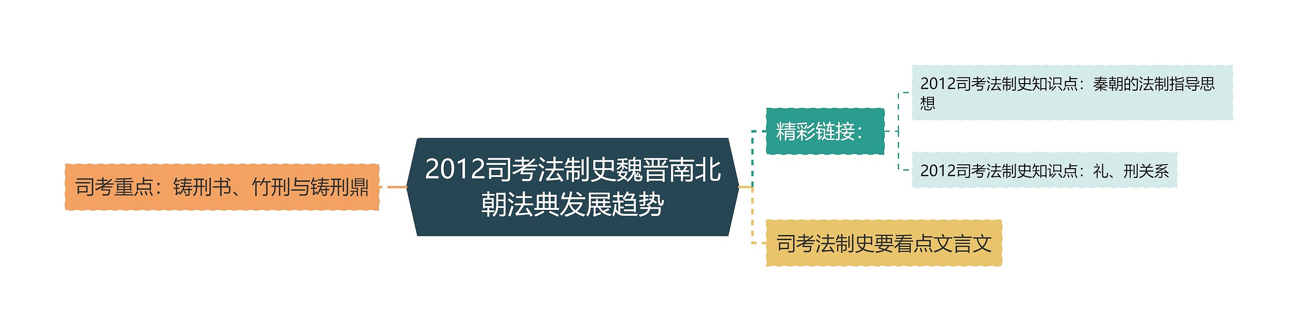 2012司考法制史魏晋南北朝法典发展趋势