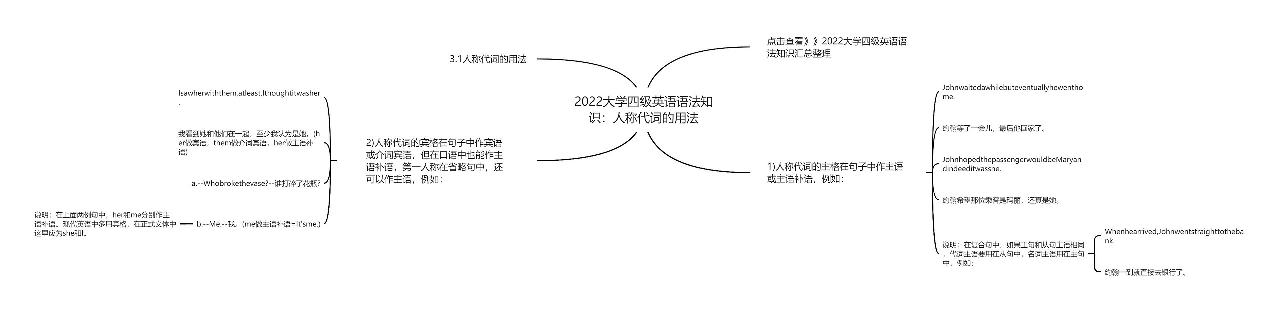 2022大学四级英语语法知识：人称代词的用法思维导图