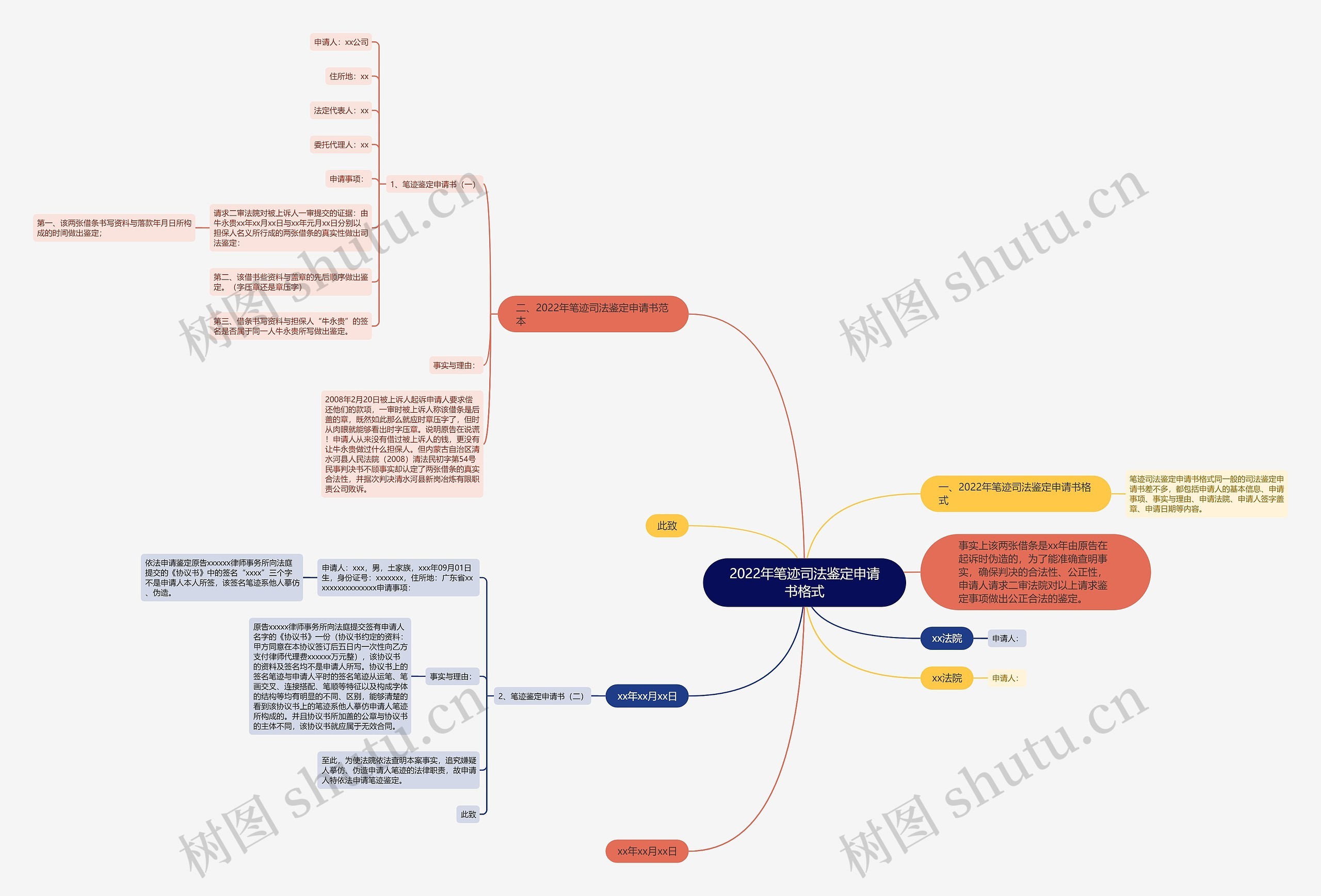 2022年笔迹司法鉴定申请书格式思维导图