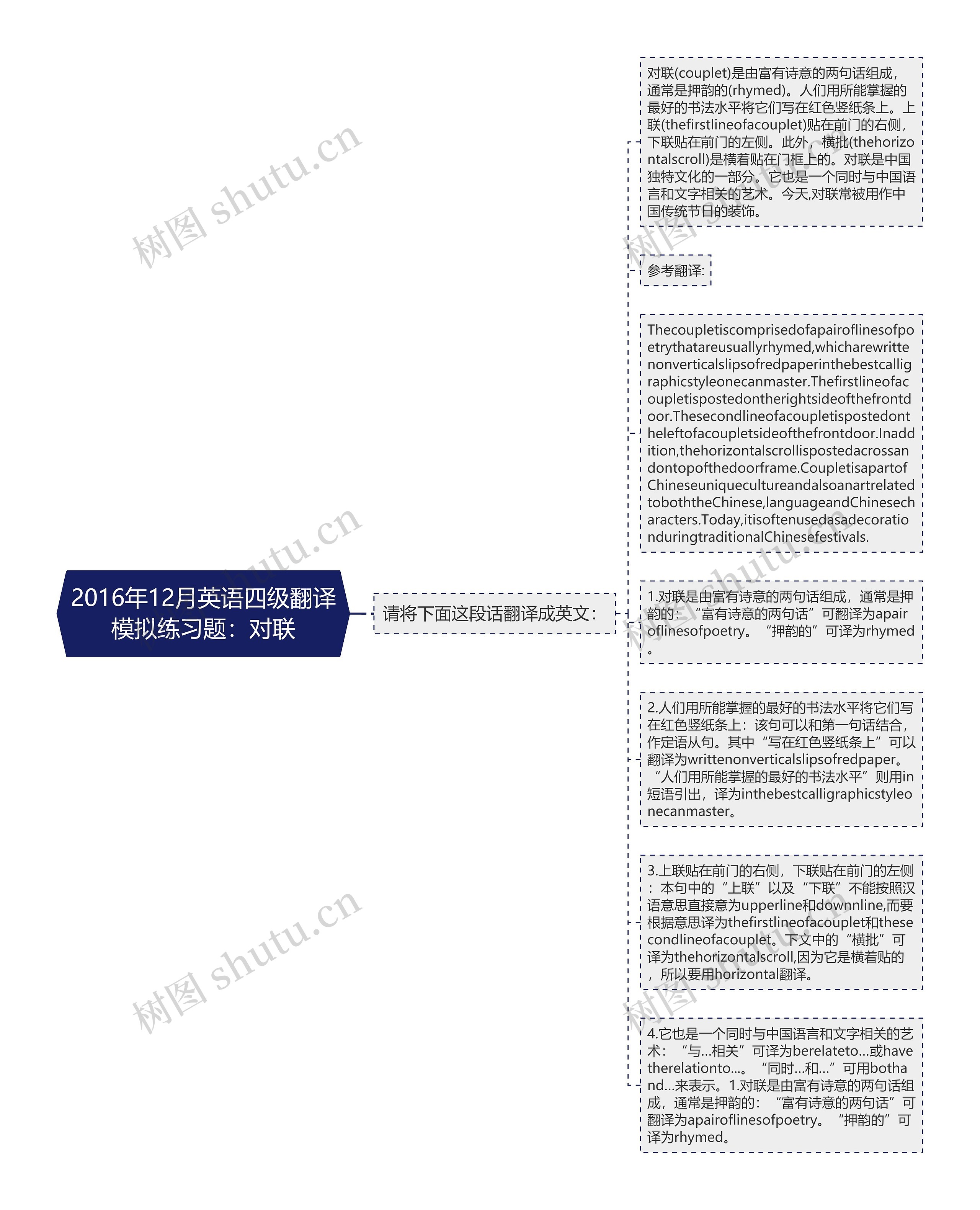 2016年12月英语四级翻译模拟练习题：对联思维导图