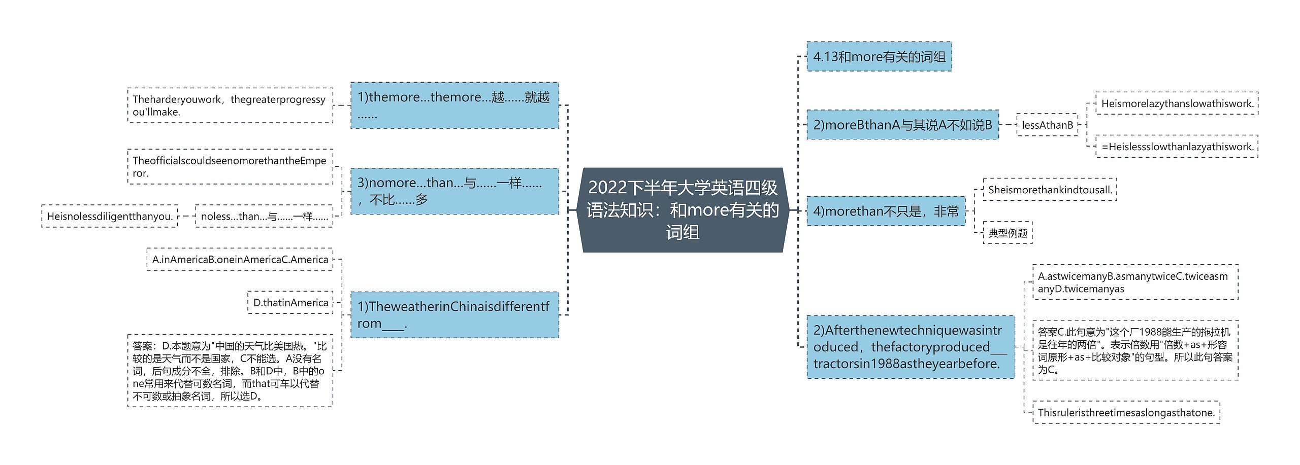 2022下半年大学英语四级语法知识：和more有关的词组