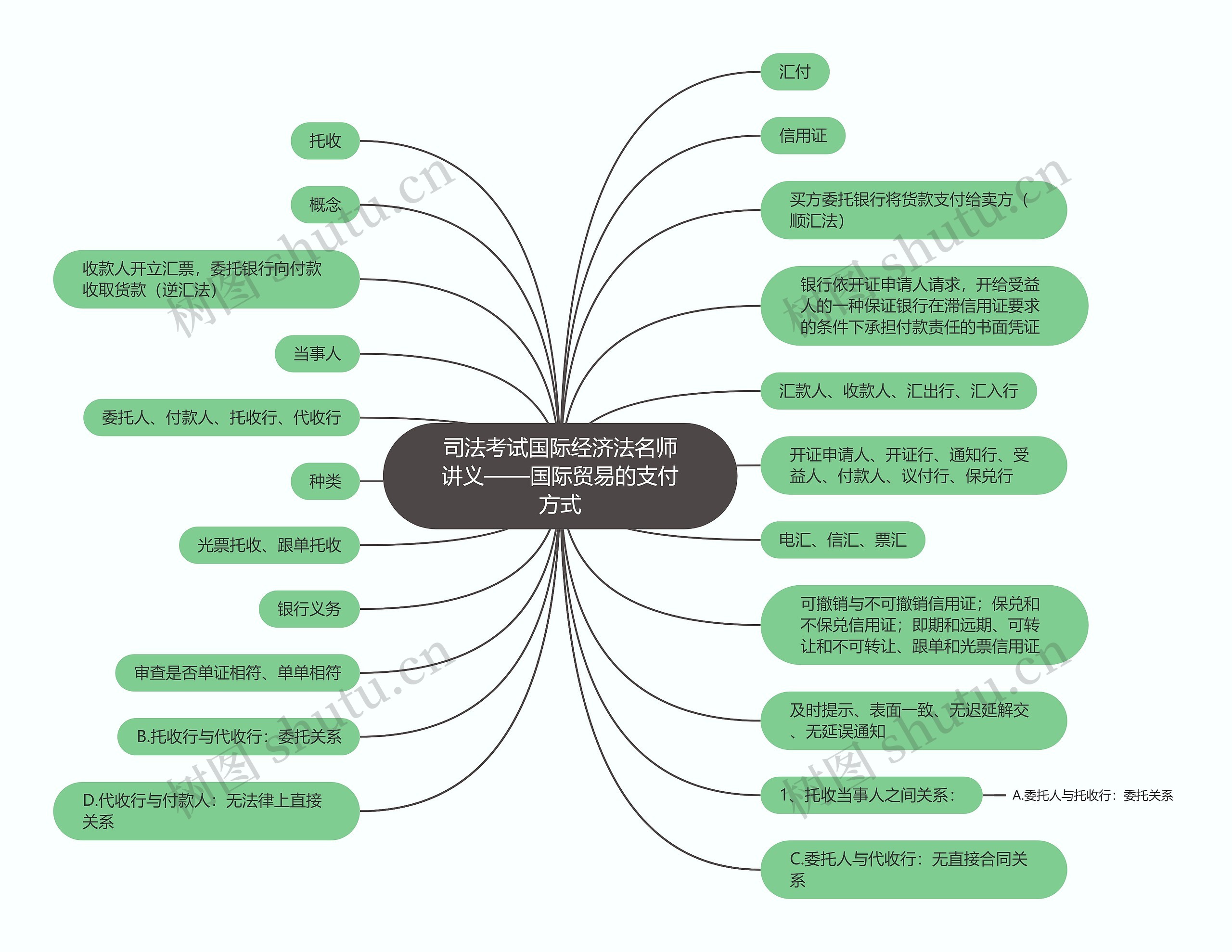 司法考试国际经济法名师讲义——国际贸易的支付方式