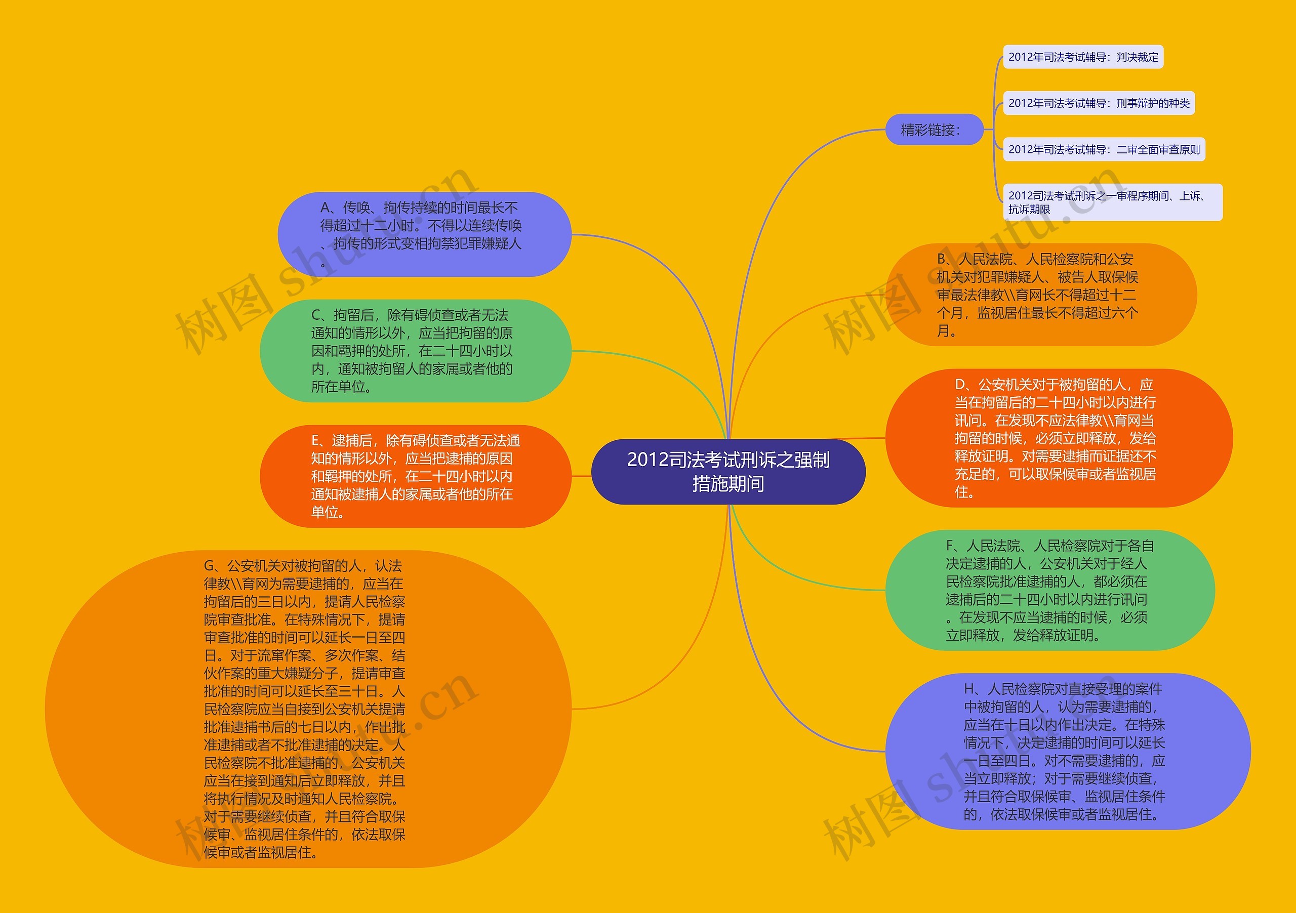 强制措施的思维导图图片