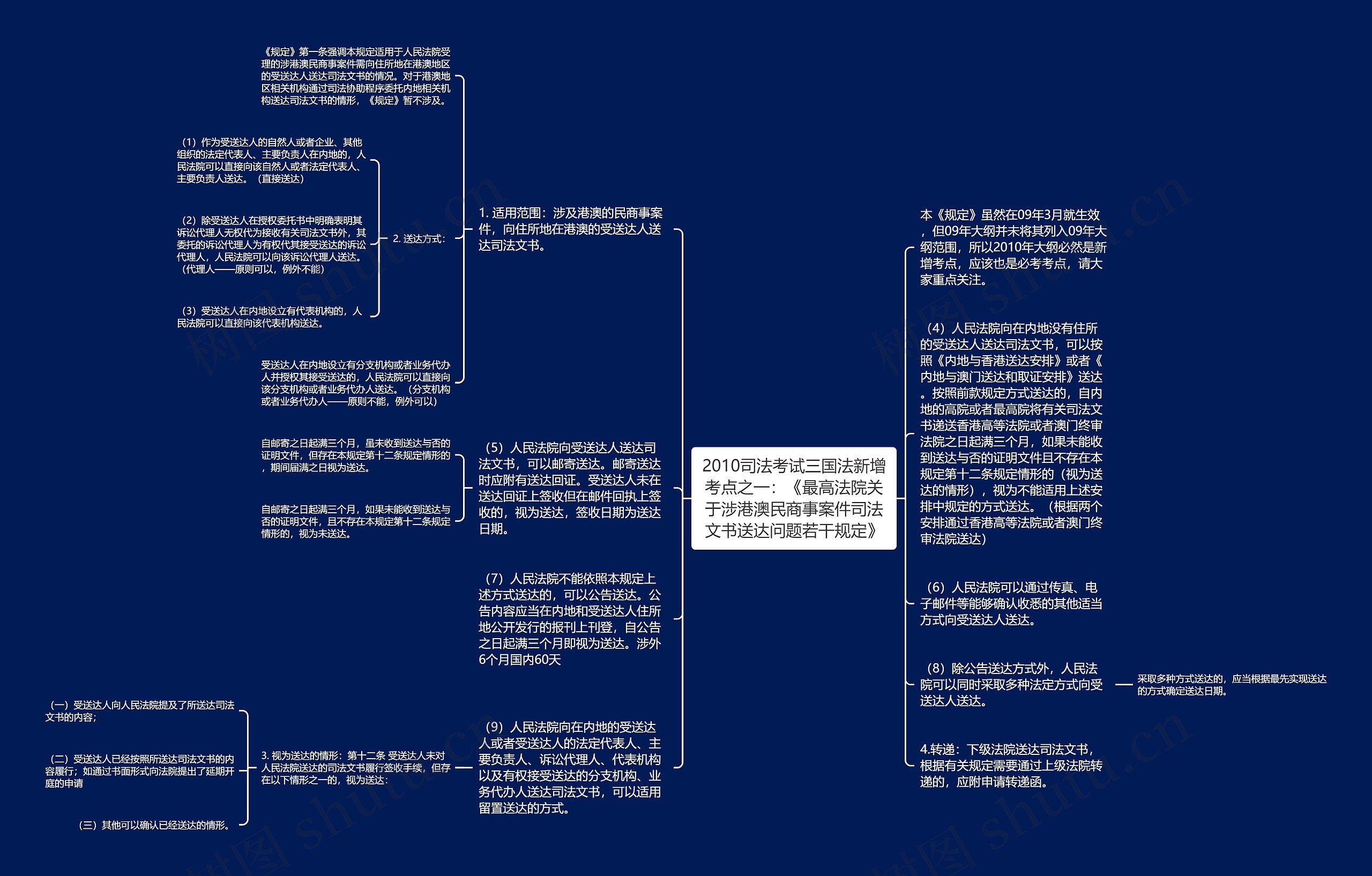 2010司法考试三国法新增考点之一：《最高法院关于涉港澳民商事案件司法文书送达问题若干规定》思维导图