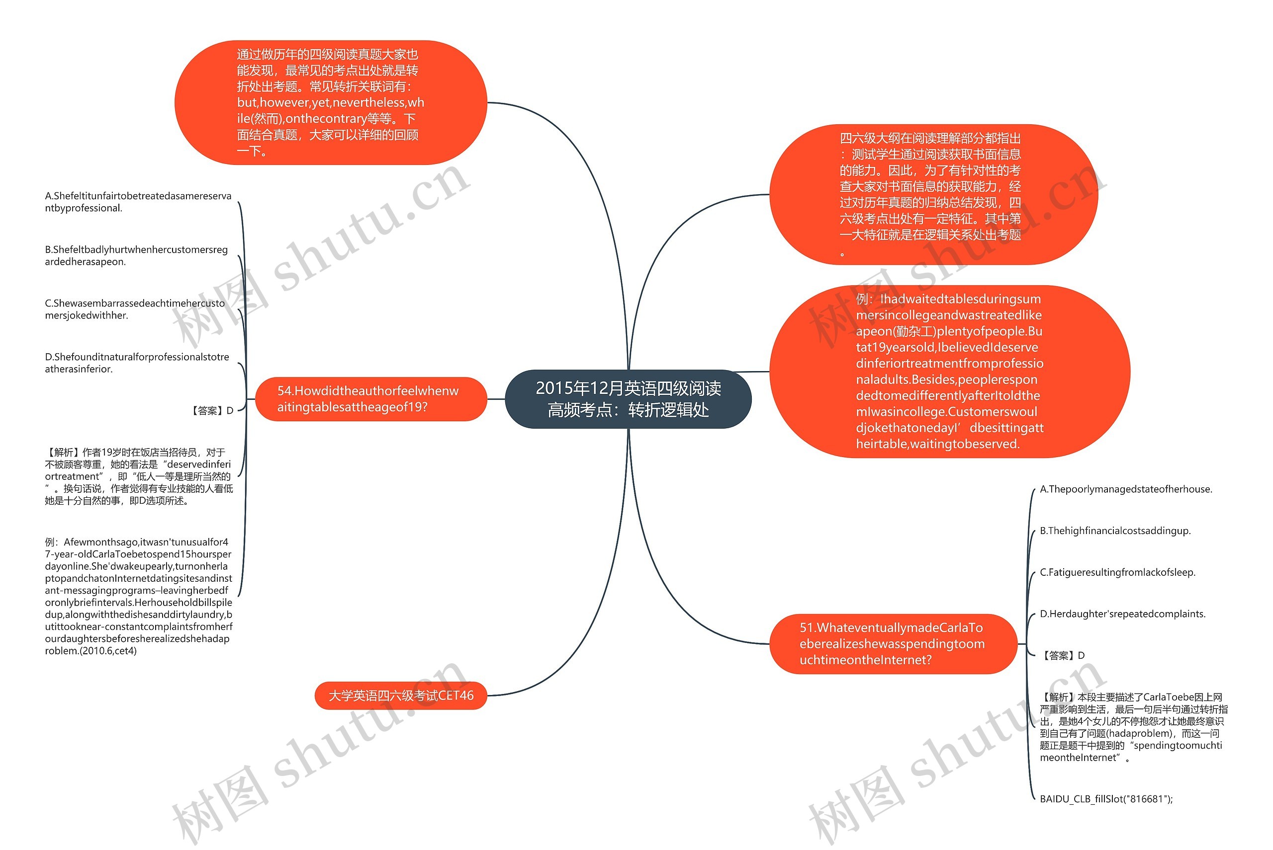 2015年12月英语四级阅读高频考点：转折逻辑处思维导图