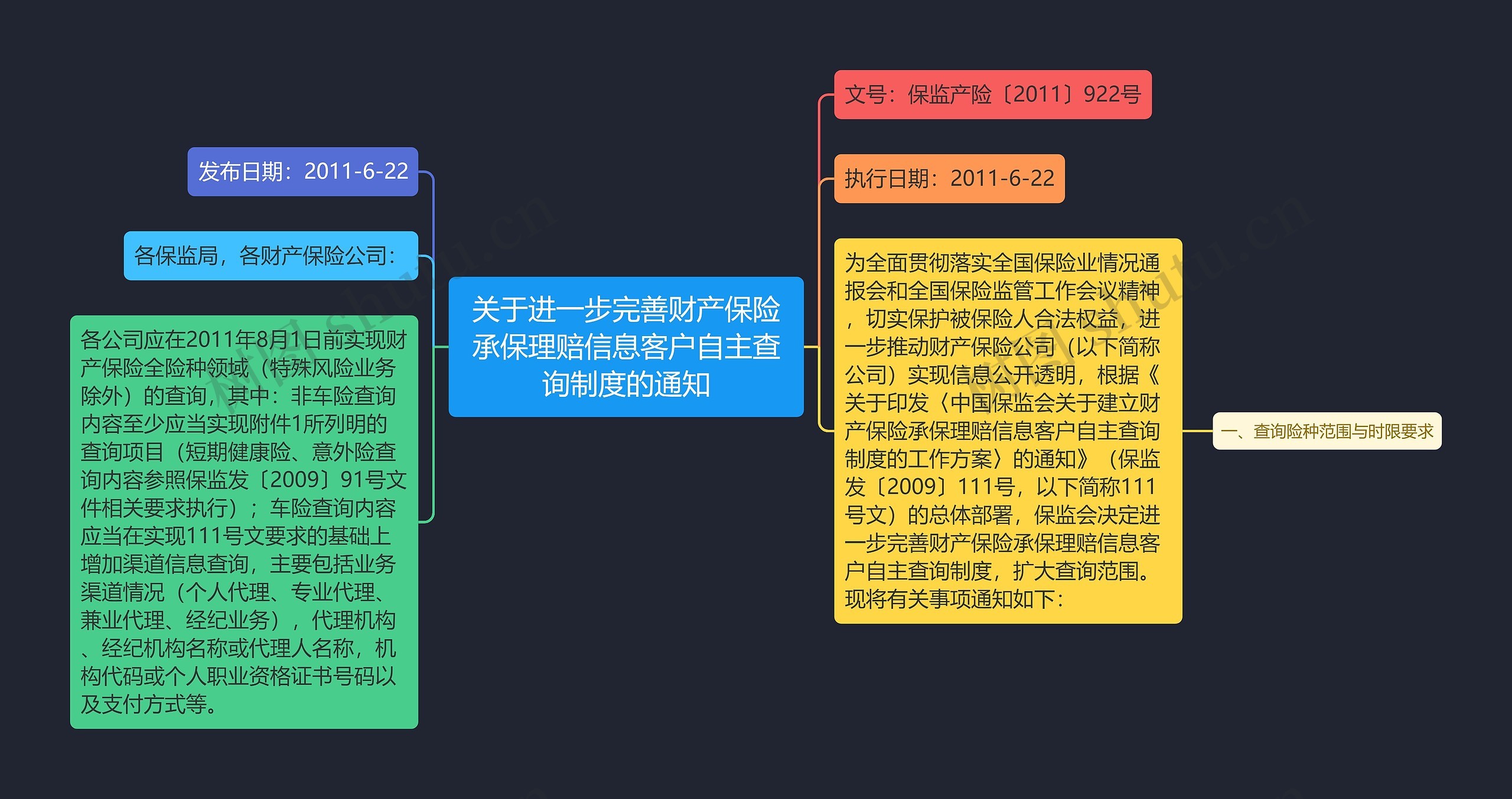 关于进一步完善财产保险承保理赔信息客户自主查询制度的通知思维导图