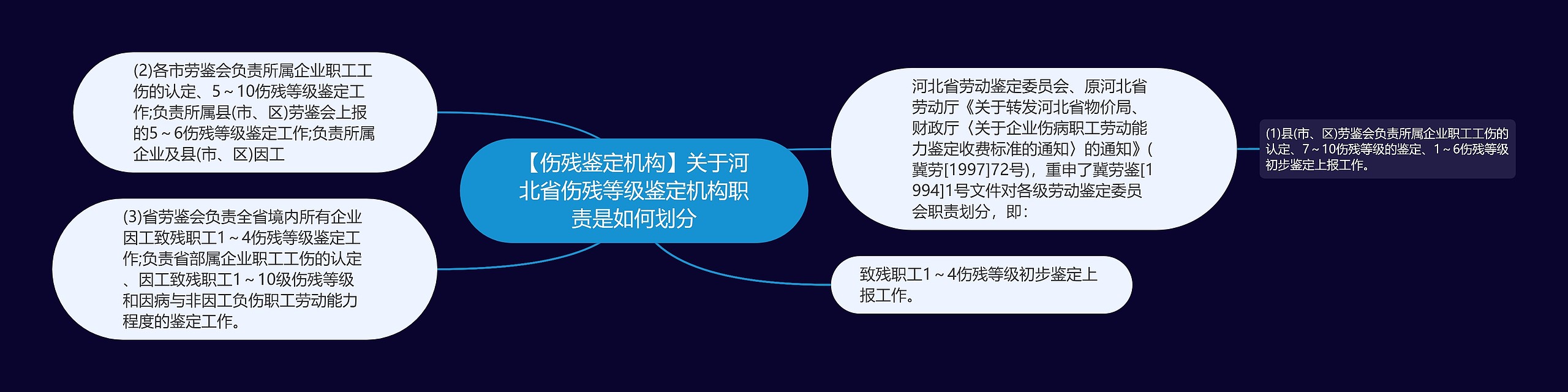 【伤残鉴定机构】关于河北省伤残等级鉴定机构职责是如何划分思维导图