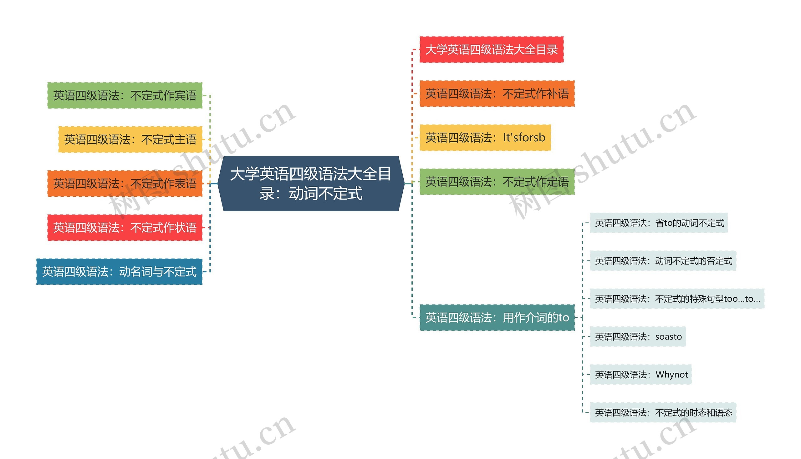 大学英语四级语法大全目录：动词不定式思维导图