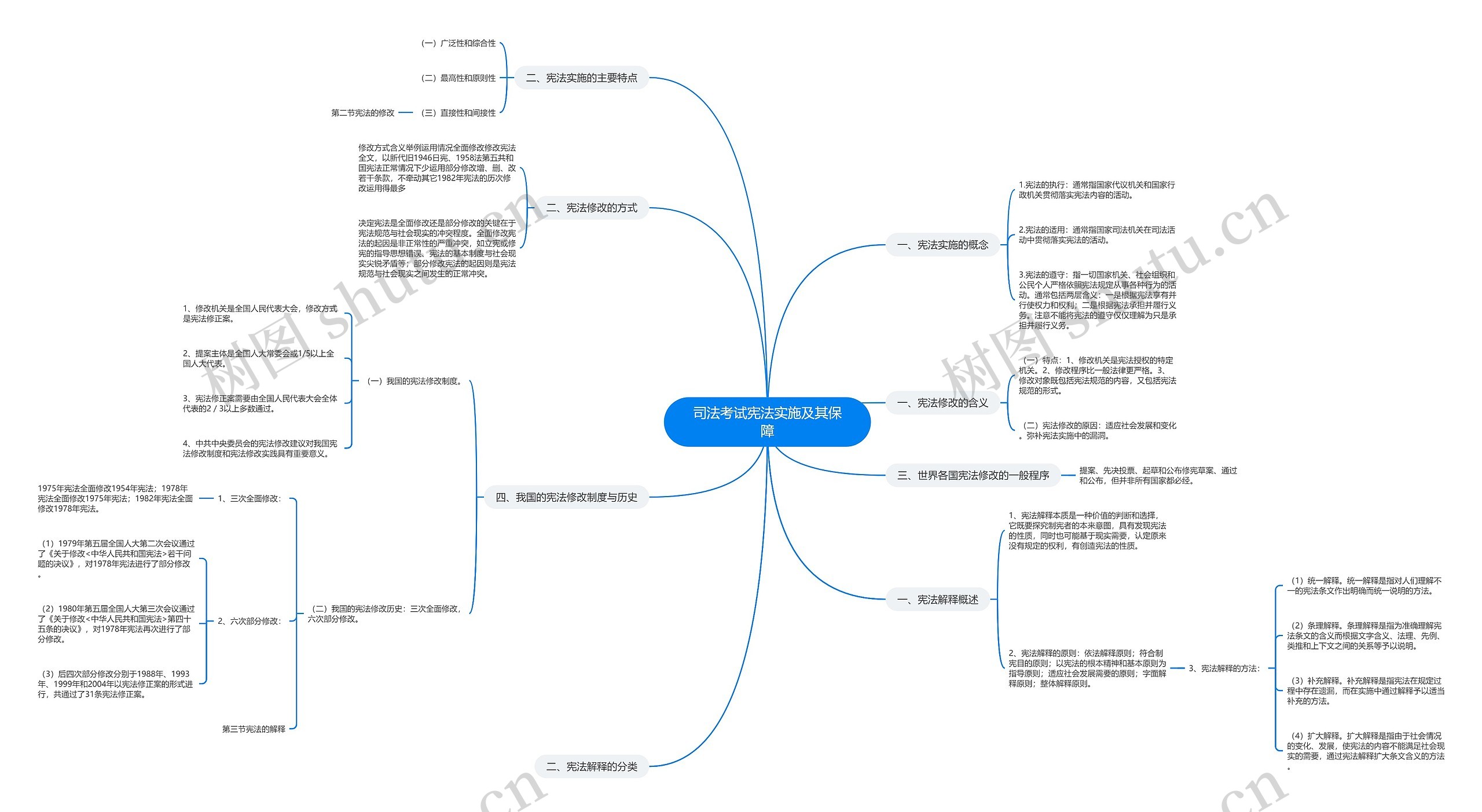司法考试宪法实施及其保障思维导图