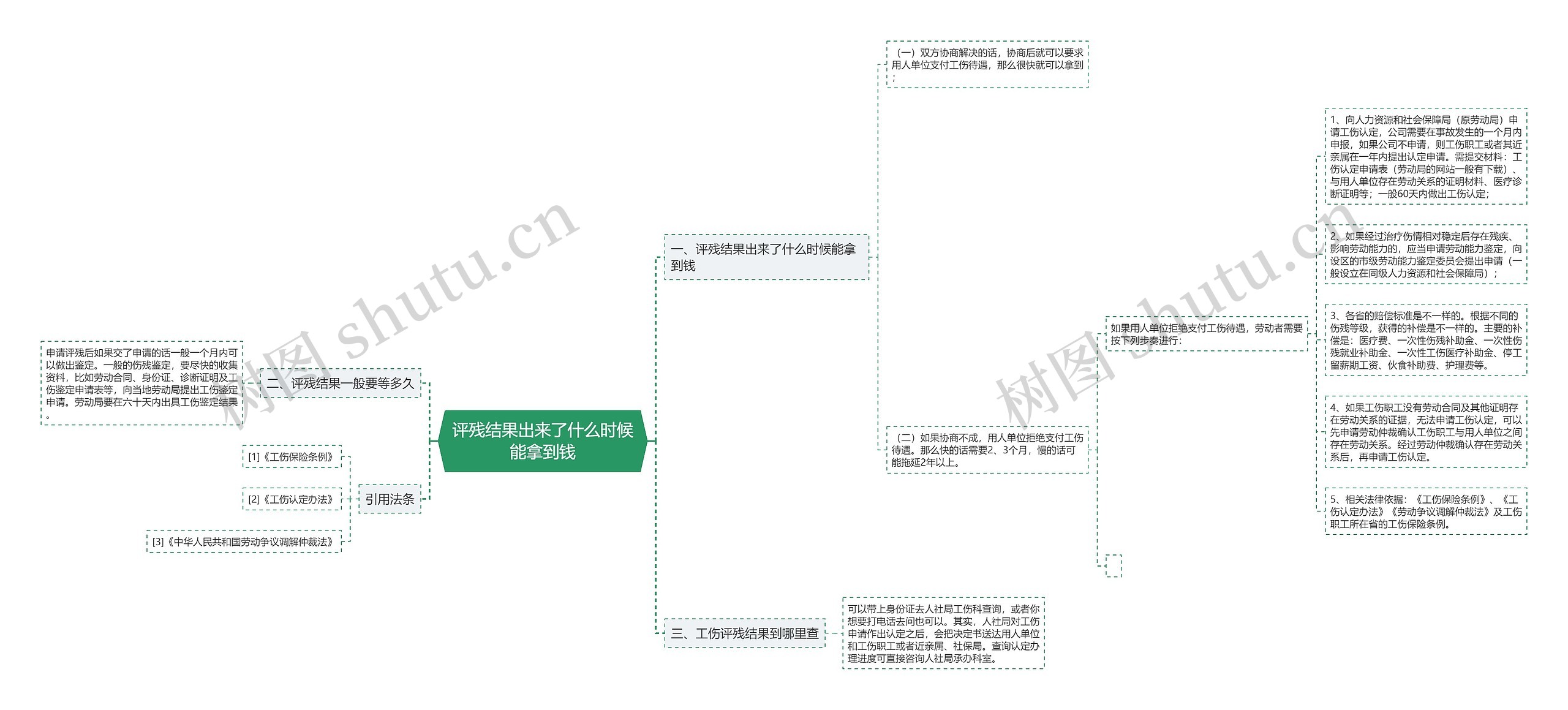 评残结果出来了什么时候能拿到钱思维导图