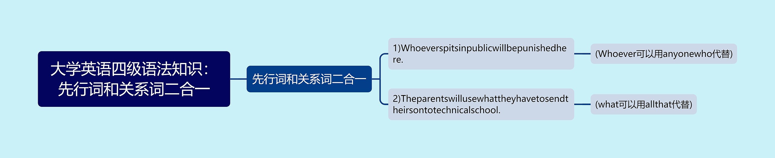 大学英语四级语法知识：先行词和关系词二合一