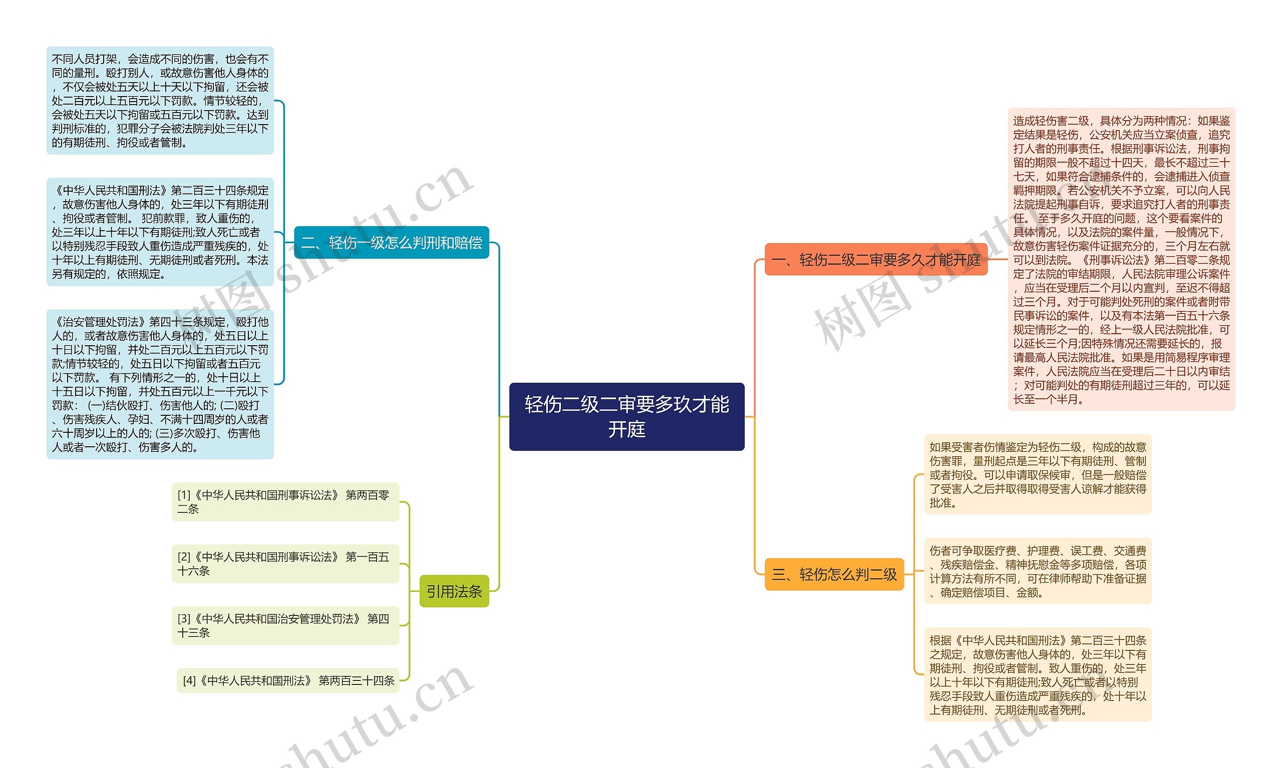 轻伤二级二审要多玖才能开庭思维导图