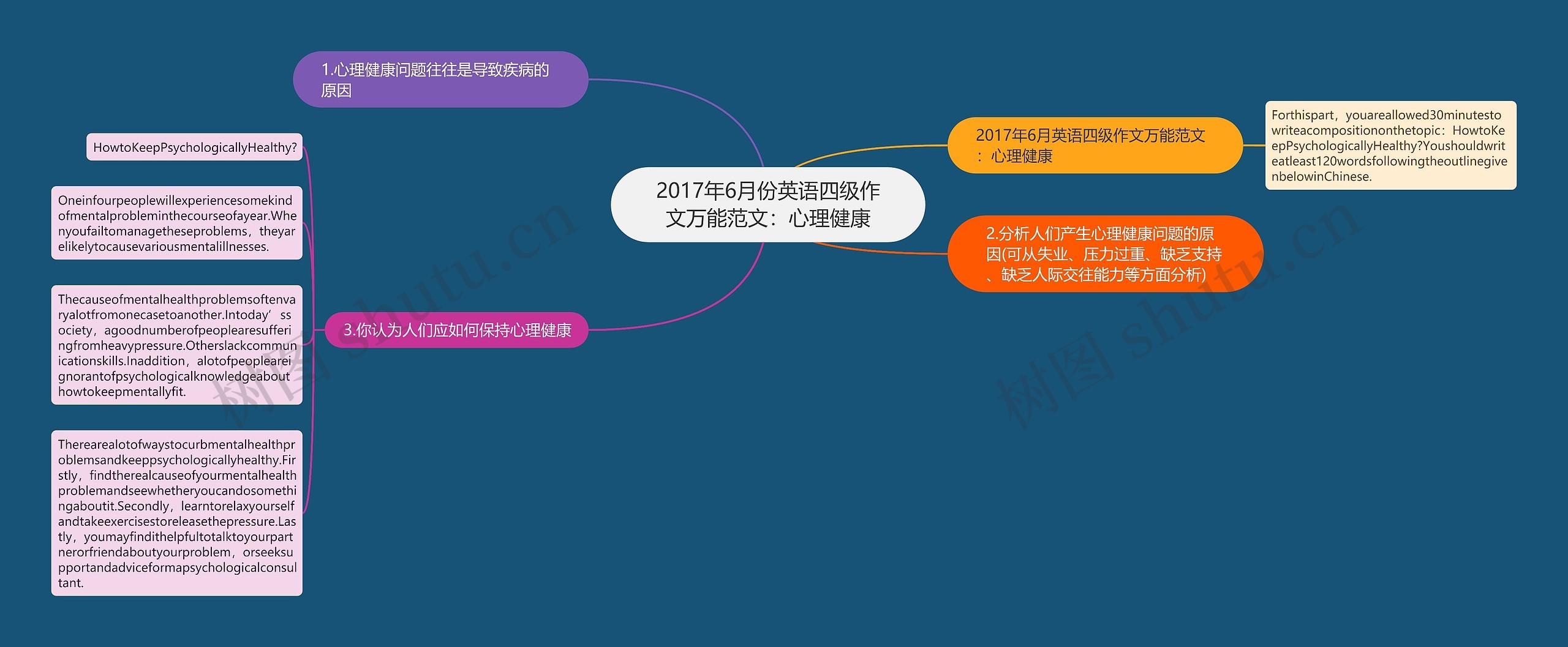 2017年6月份英语四级作文万能范文：心理健康思维导图