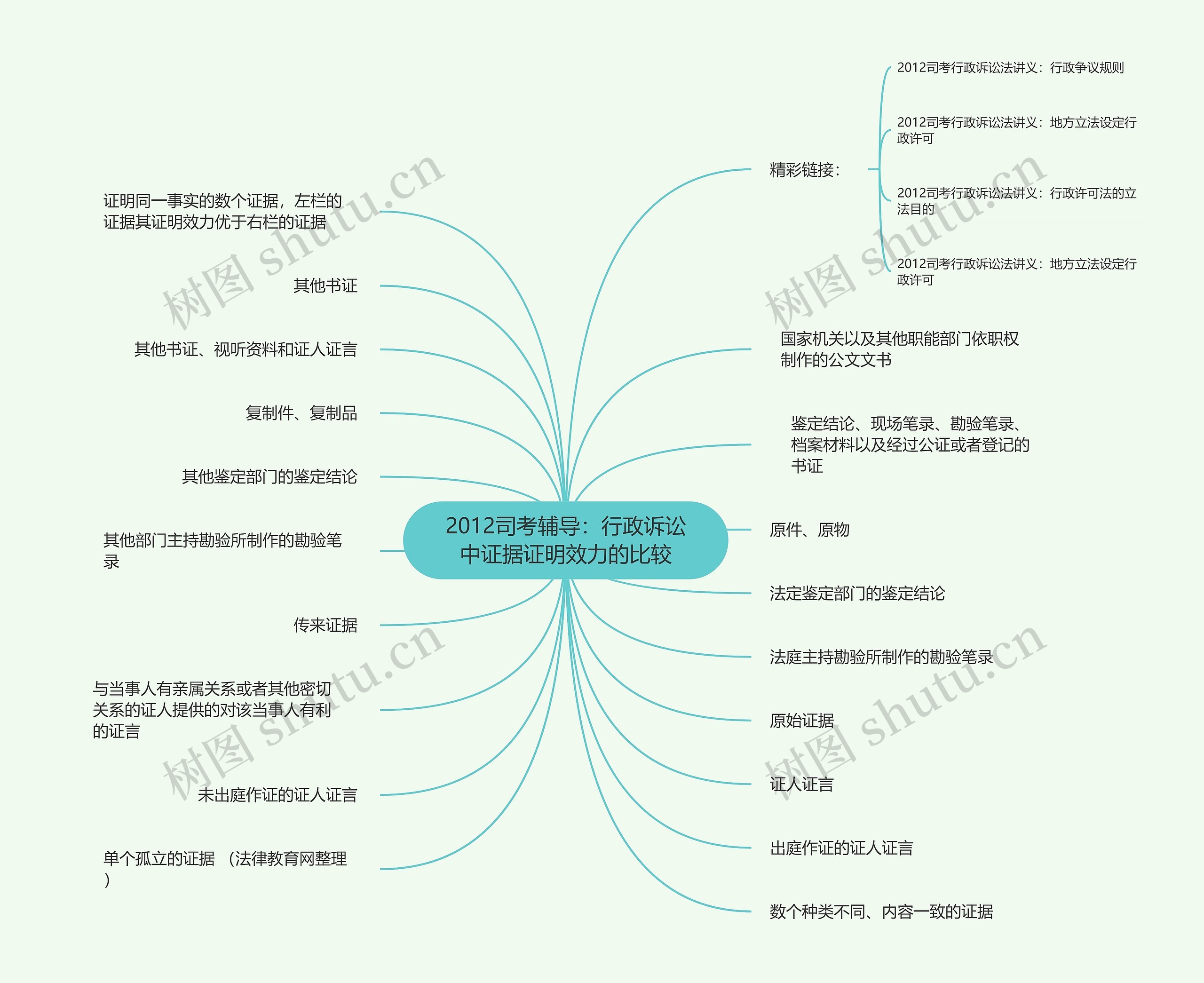 2012司考辅导：行政诉讼中证据证明效力的比较思维导图