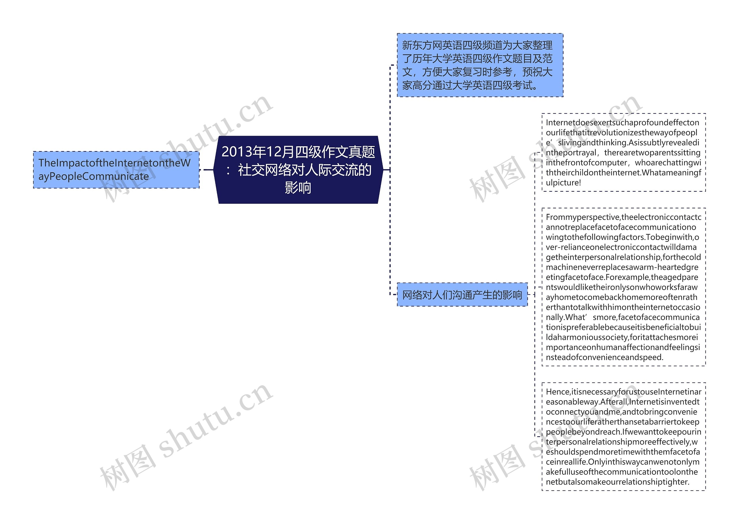 2013年12月四级作文真题：社交网络对人际交流的影响思维导图