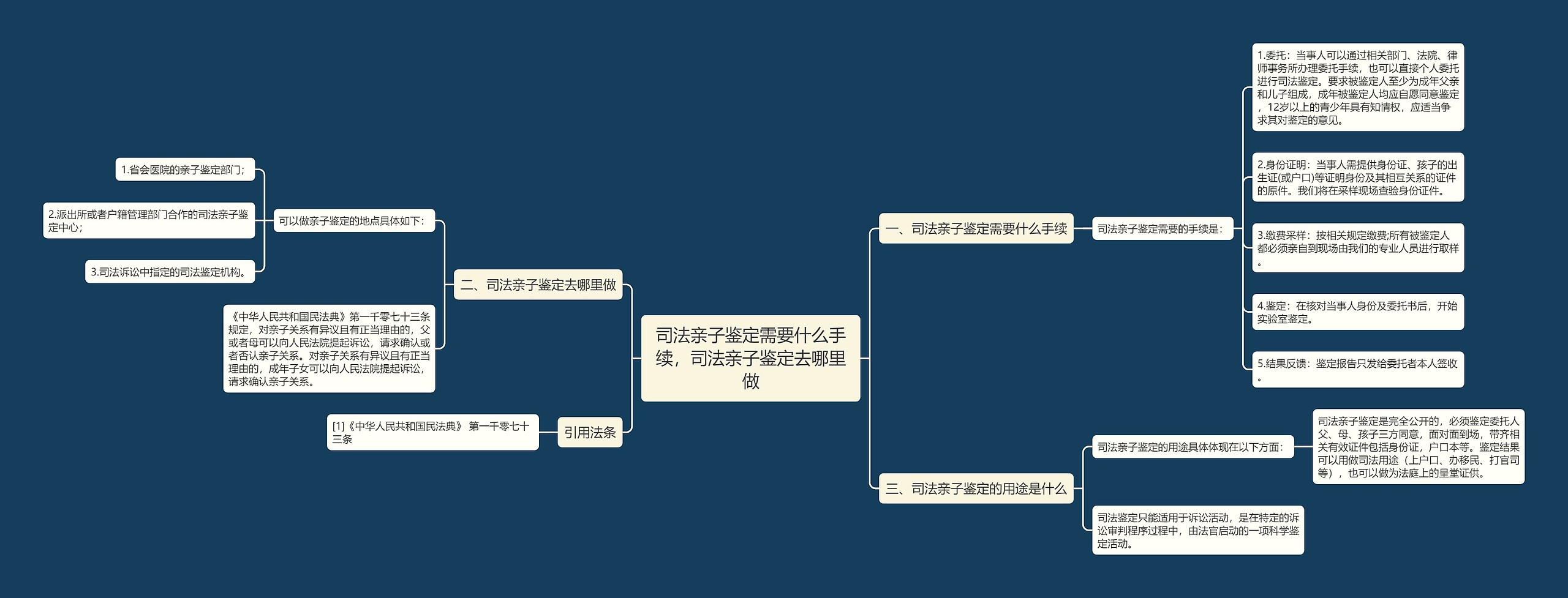 司法亲子鉴定需要什么手续，司法亲子鉴定去哪里做思维导图