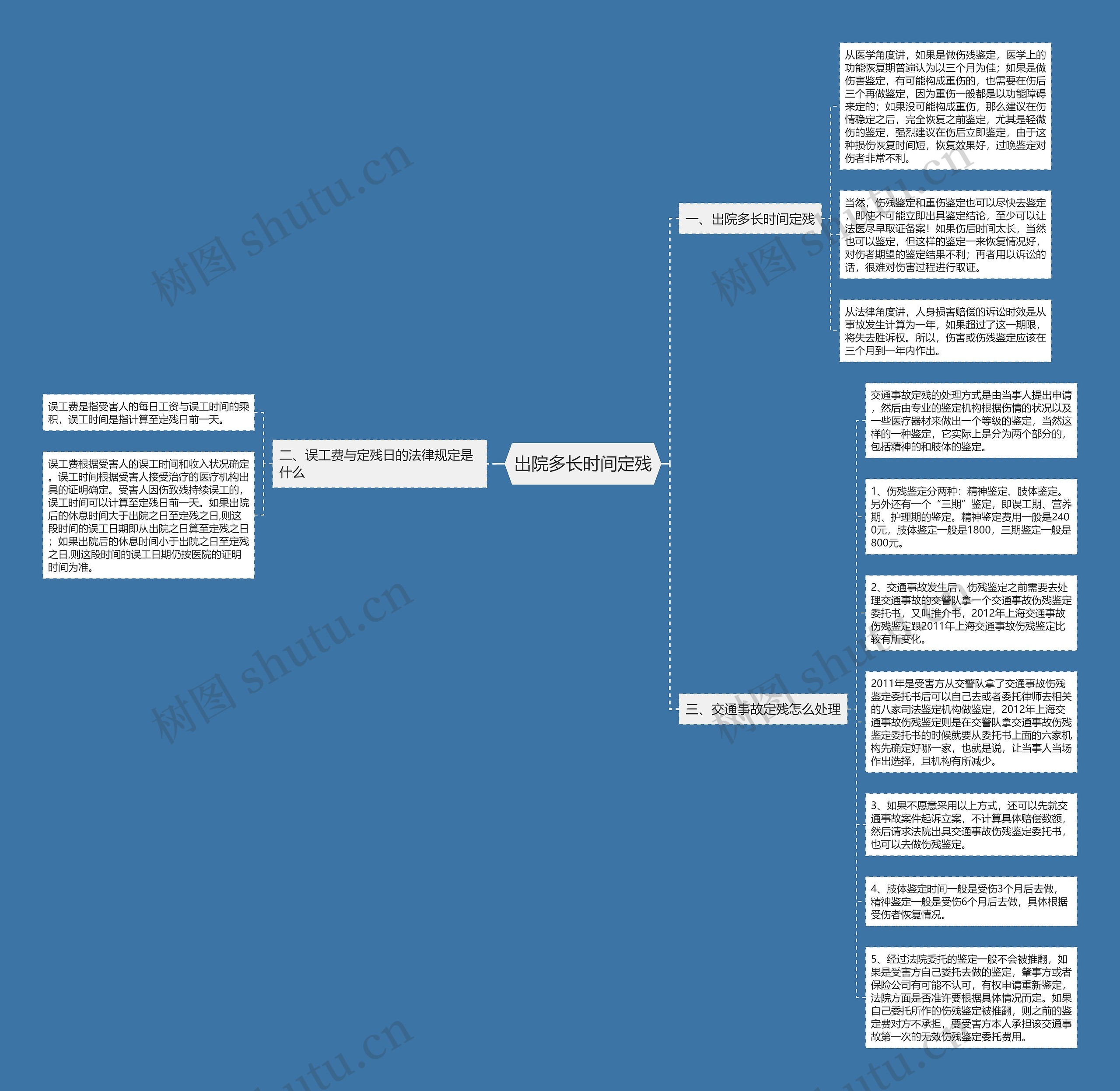 出院多长时间定残思维导图