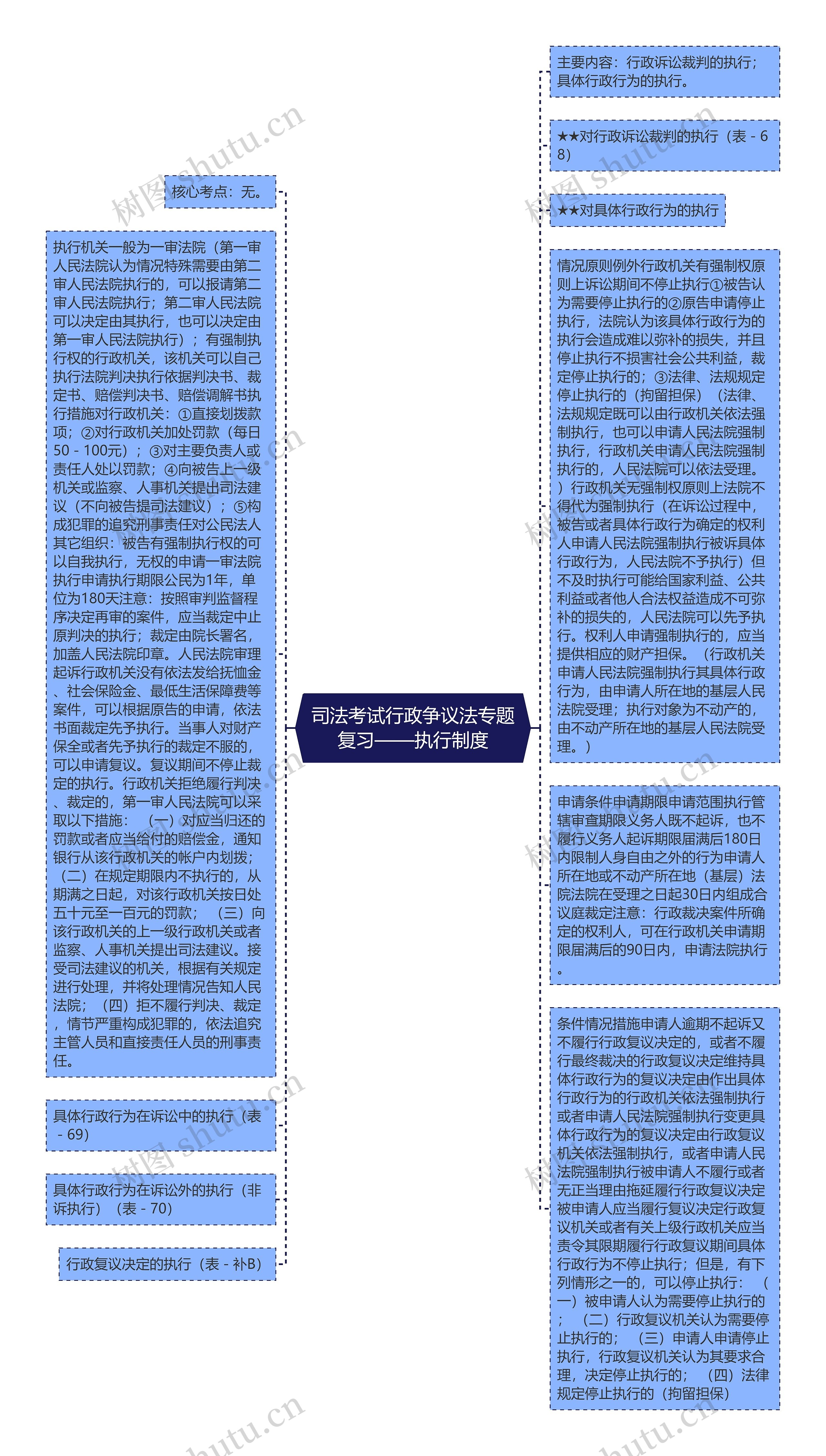 司法考试行政争议法专题复习——执行制度思维导图