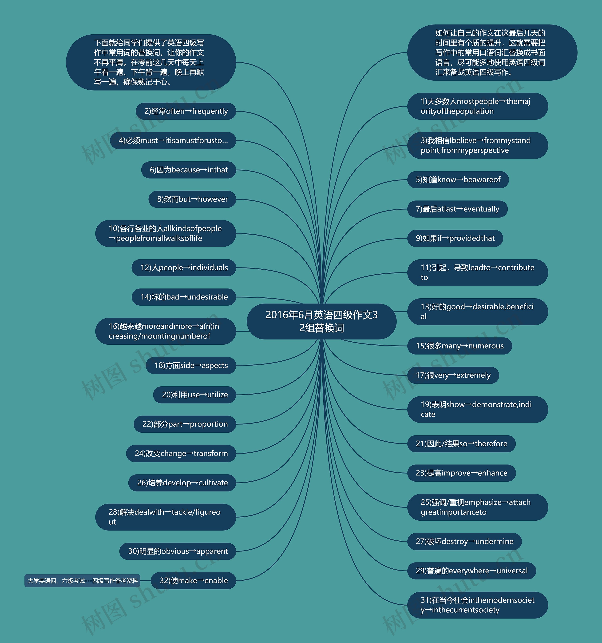 2016年6月英语四级作文32组替换词思维导图