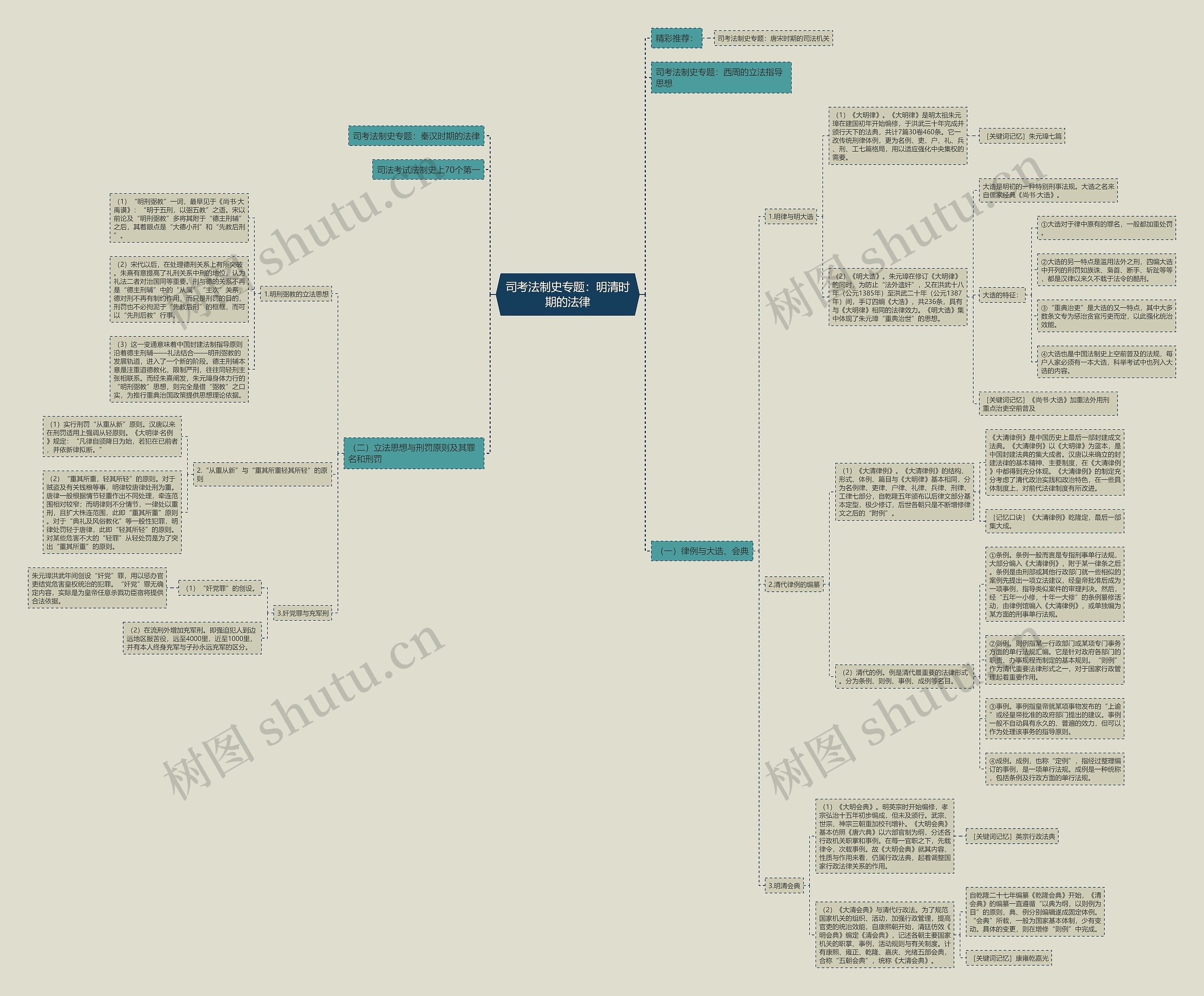 司考法制史专题：明清时期的法律思维导图