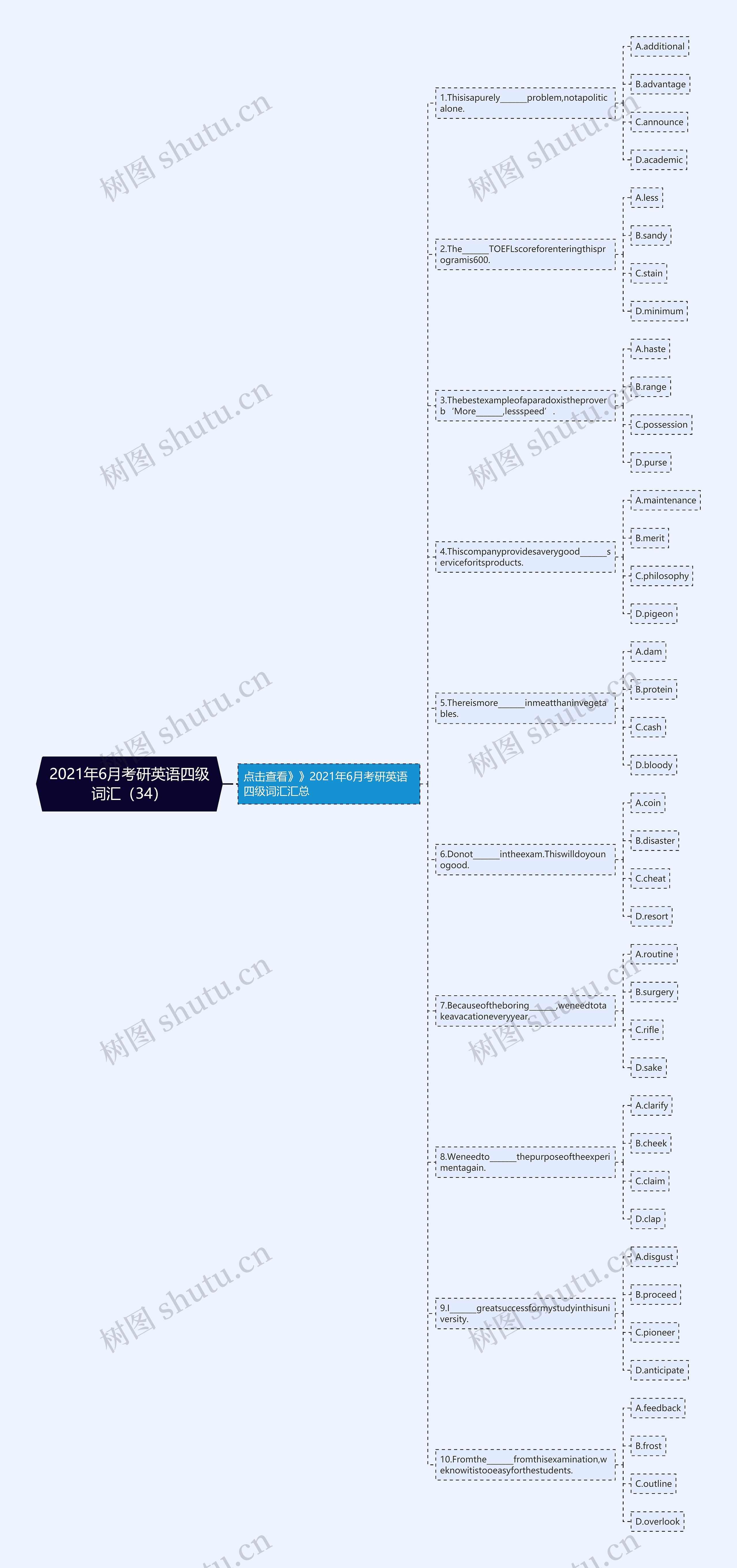 2021年6月考研英语四级词汇（34）思维导图