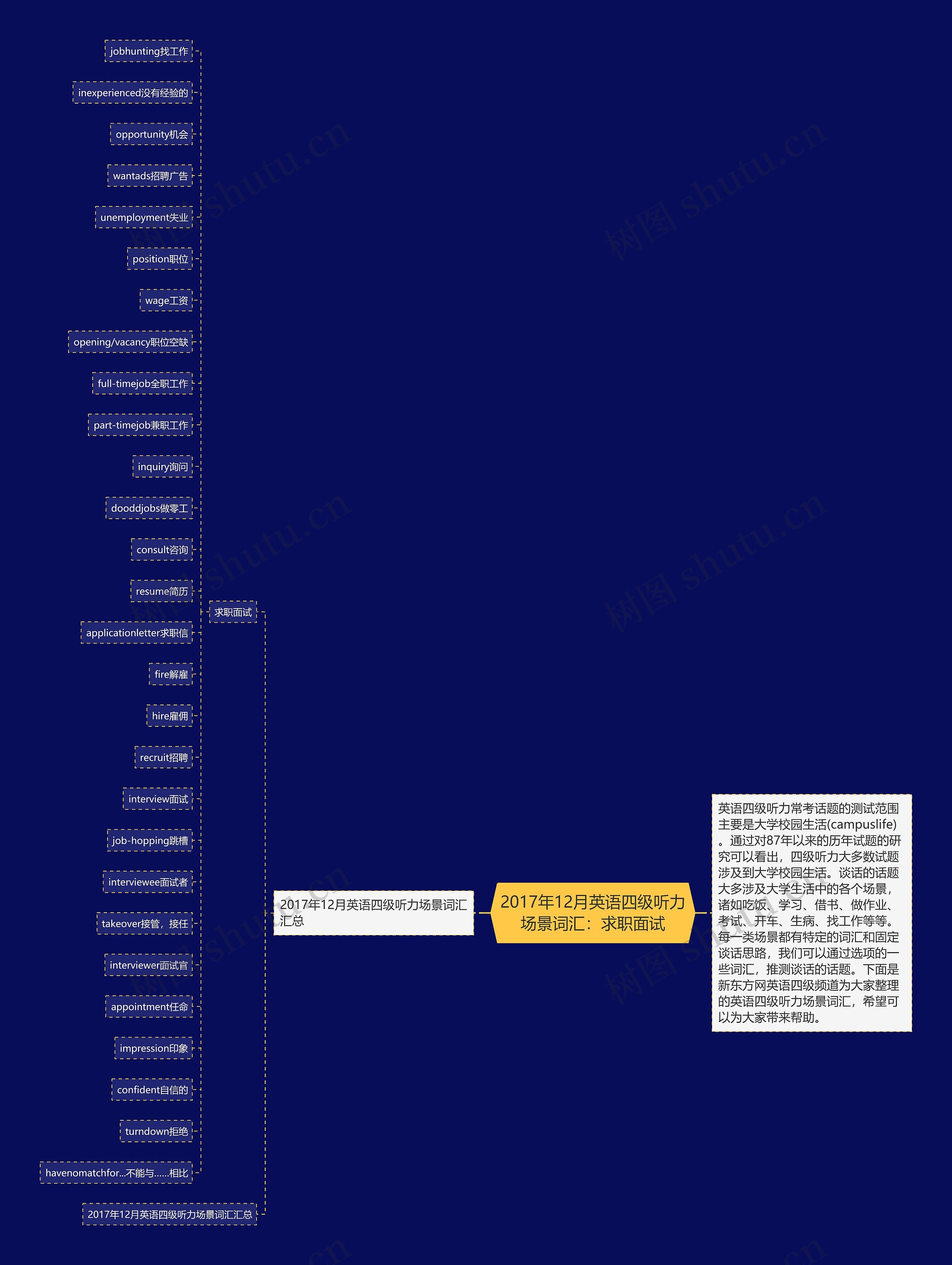 2017年12月英语四级听力场景词汇：求职面试思维导图