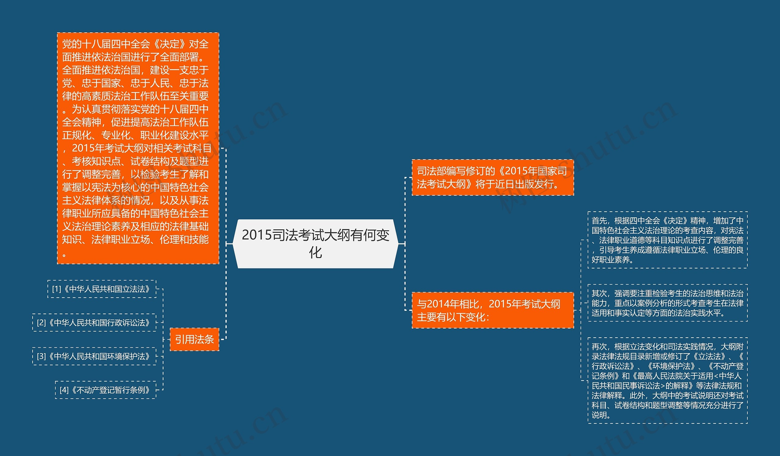 2015司法考试大纲有何变化