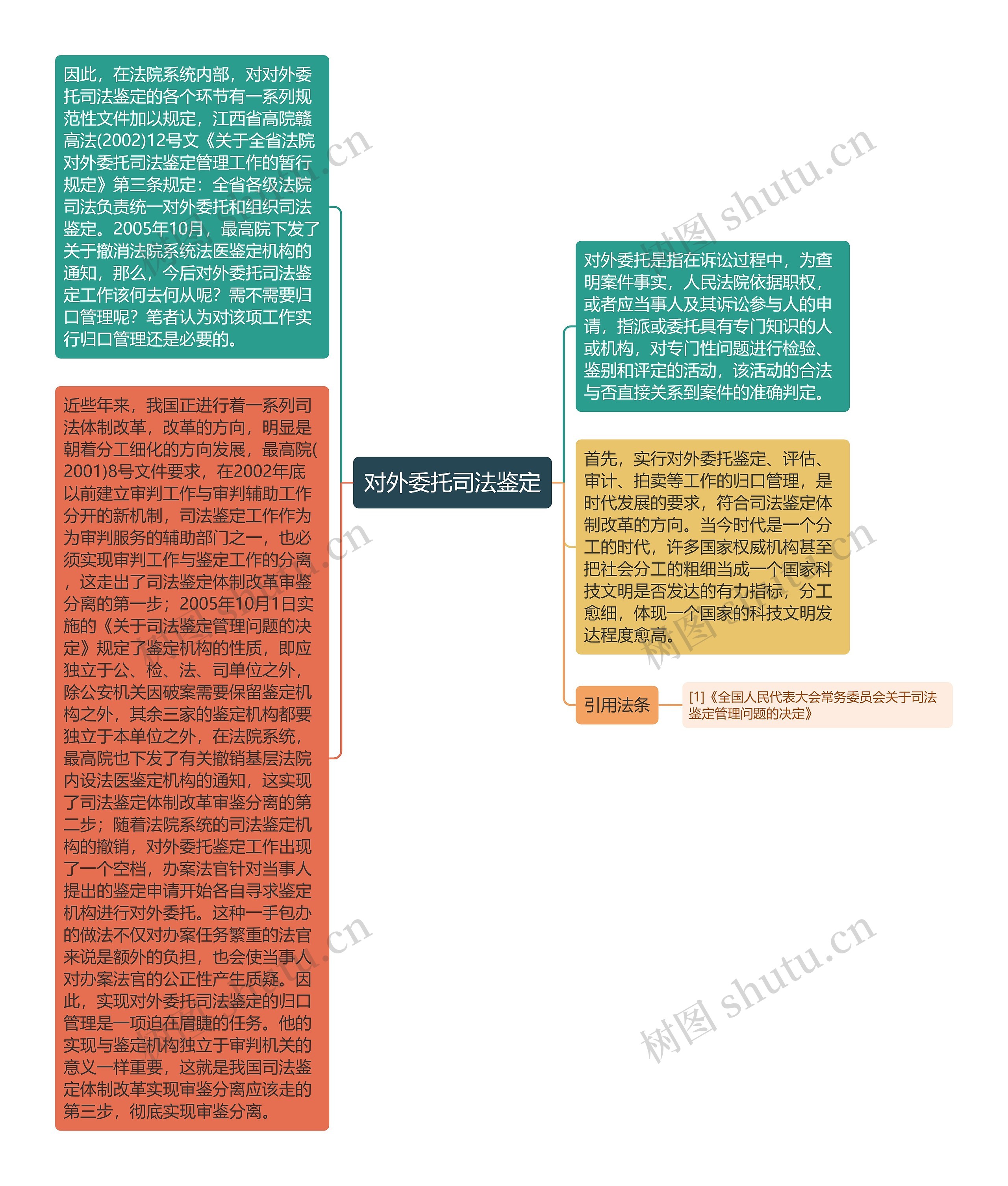 对外委托司法鉴定思维导图