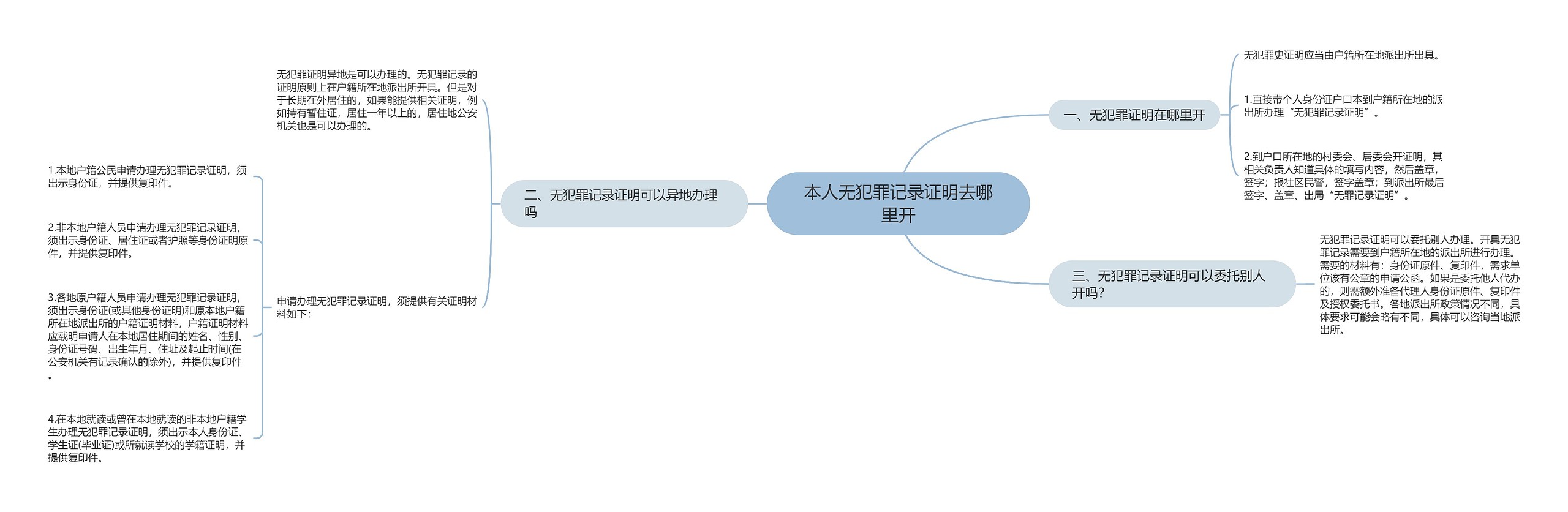 本人无犯罪记录证明去哪里开思维导图