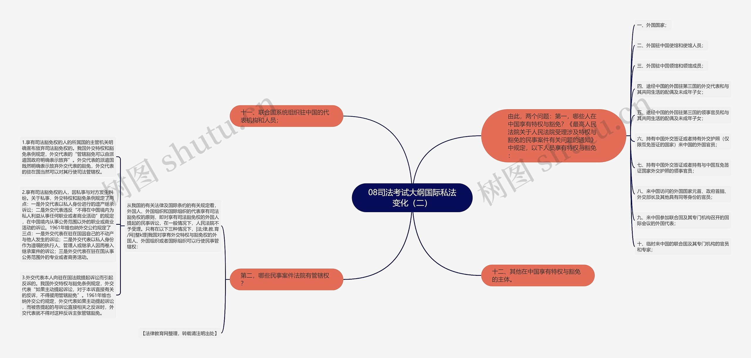 08司法考试大纲国际私法变化（二）思维导图