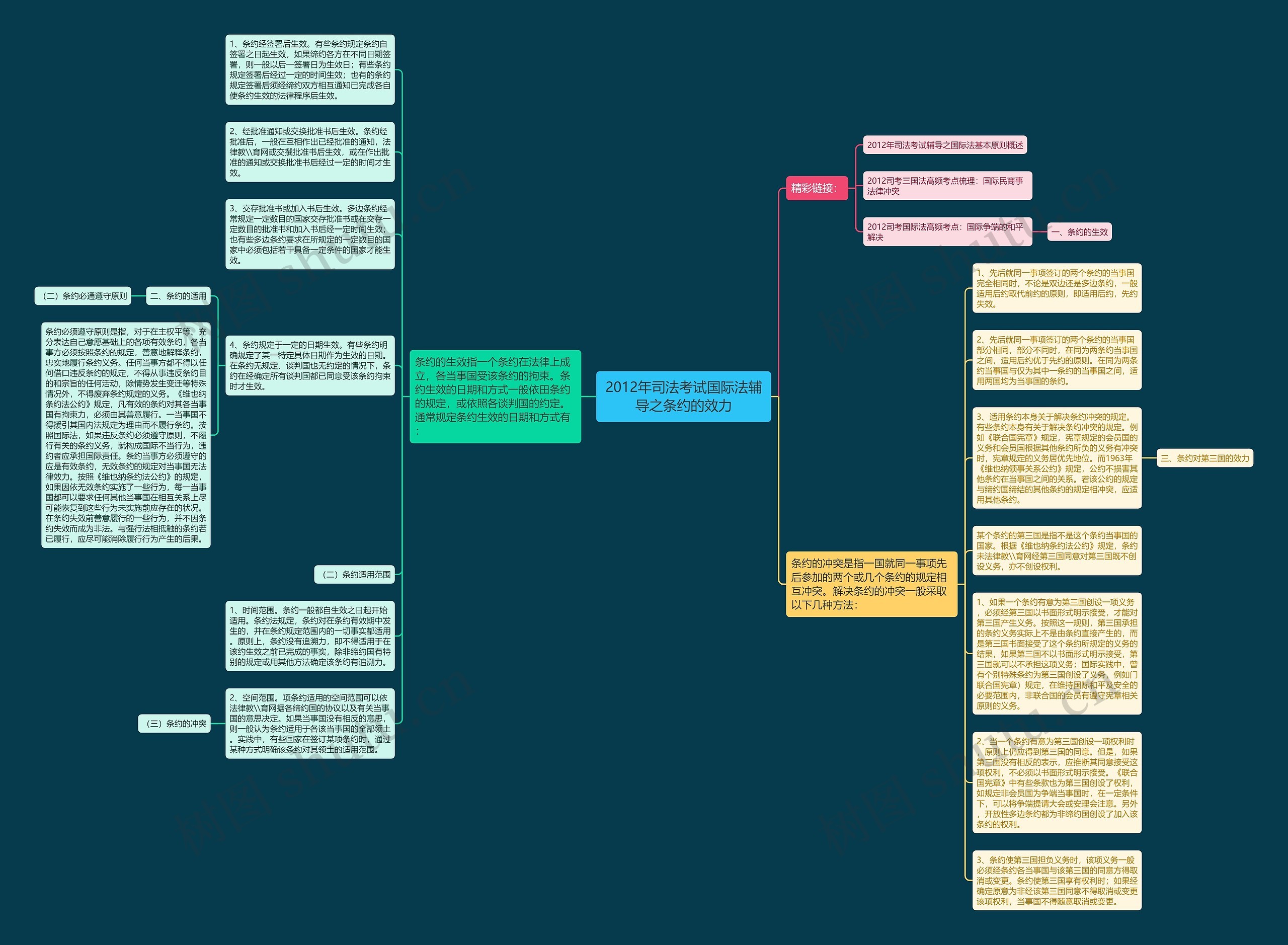2012年司法考试国际法辅导之条约的效力思维导图
