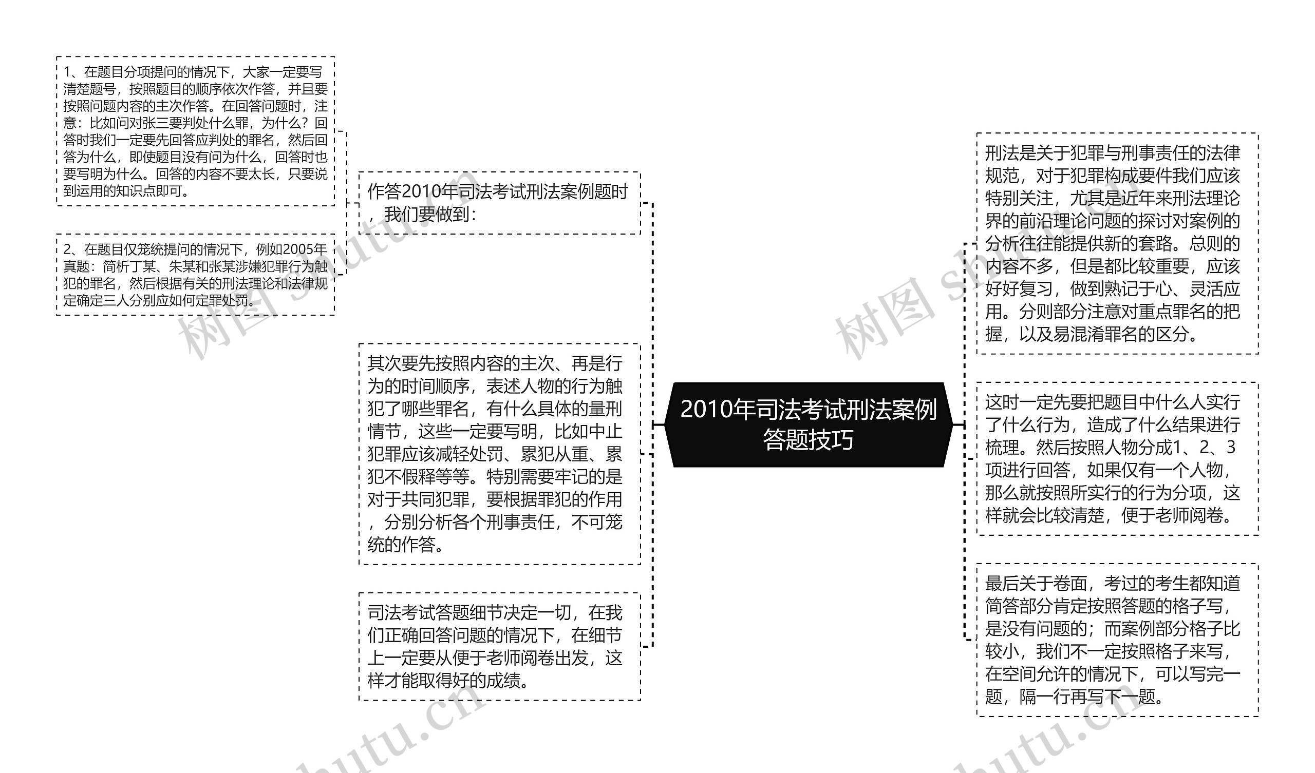 2010年司法考试刑法案例答题技巧思维导图