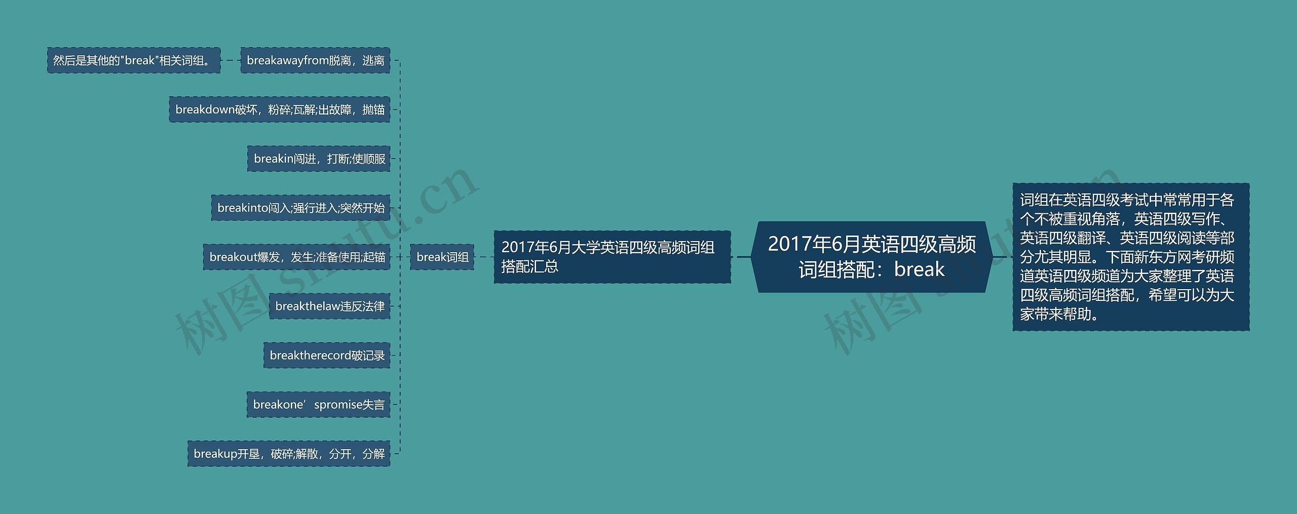 2017年6月英语四级高频词组搭配：break思维导图