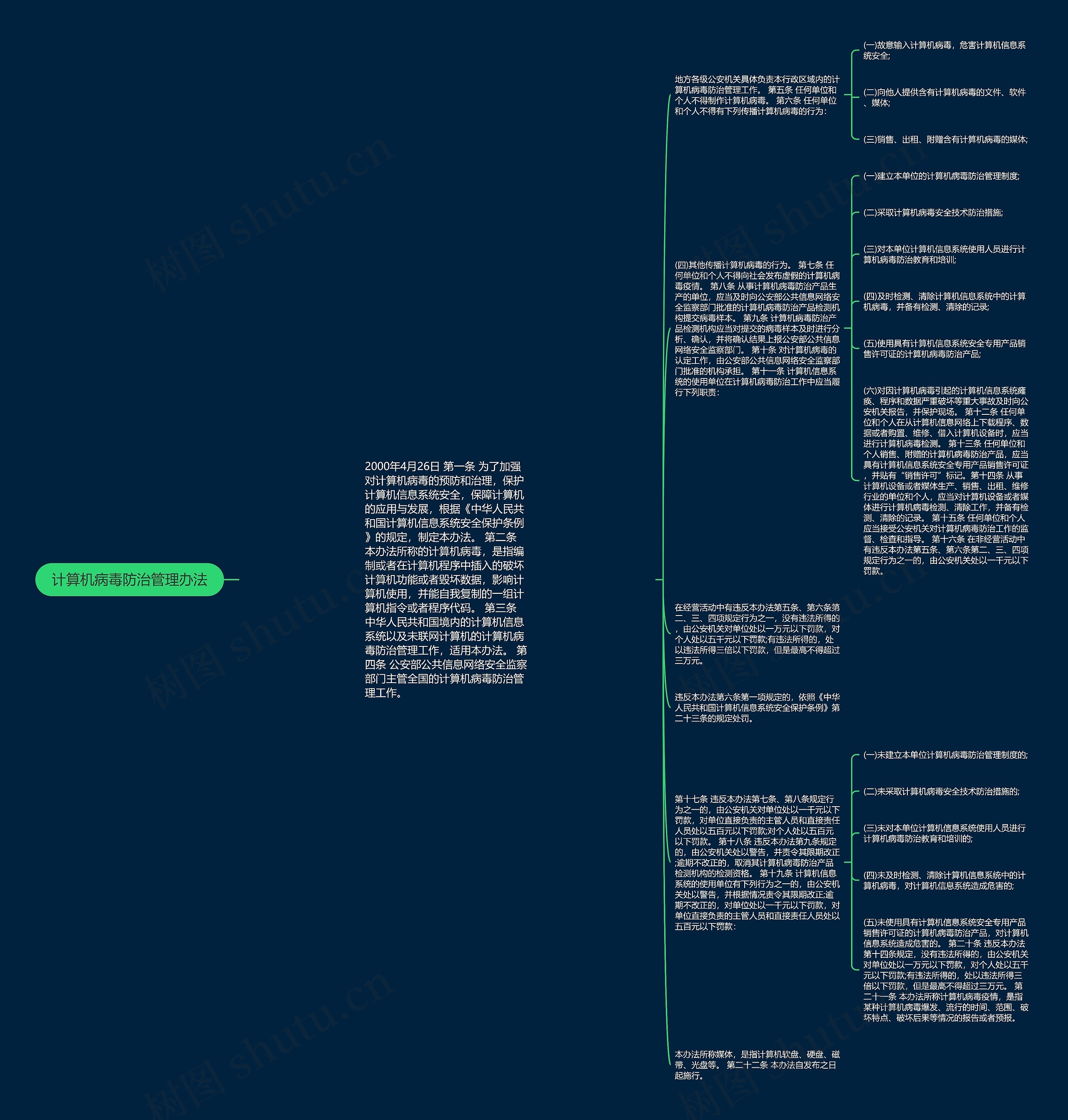 计算机病毒防治管理办法思维导图