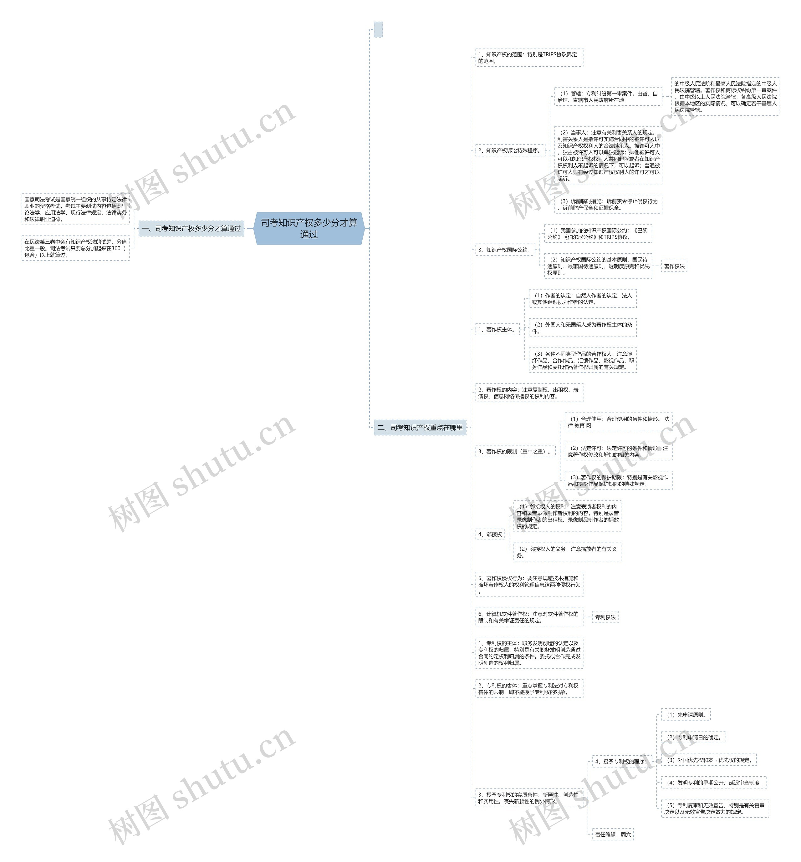 司考知识产权多少分才算通过思维导图