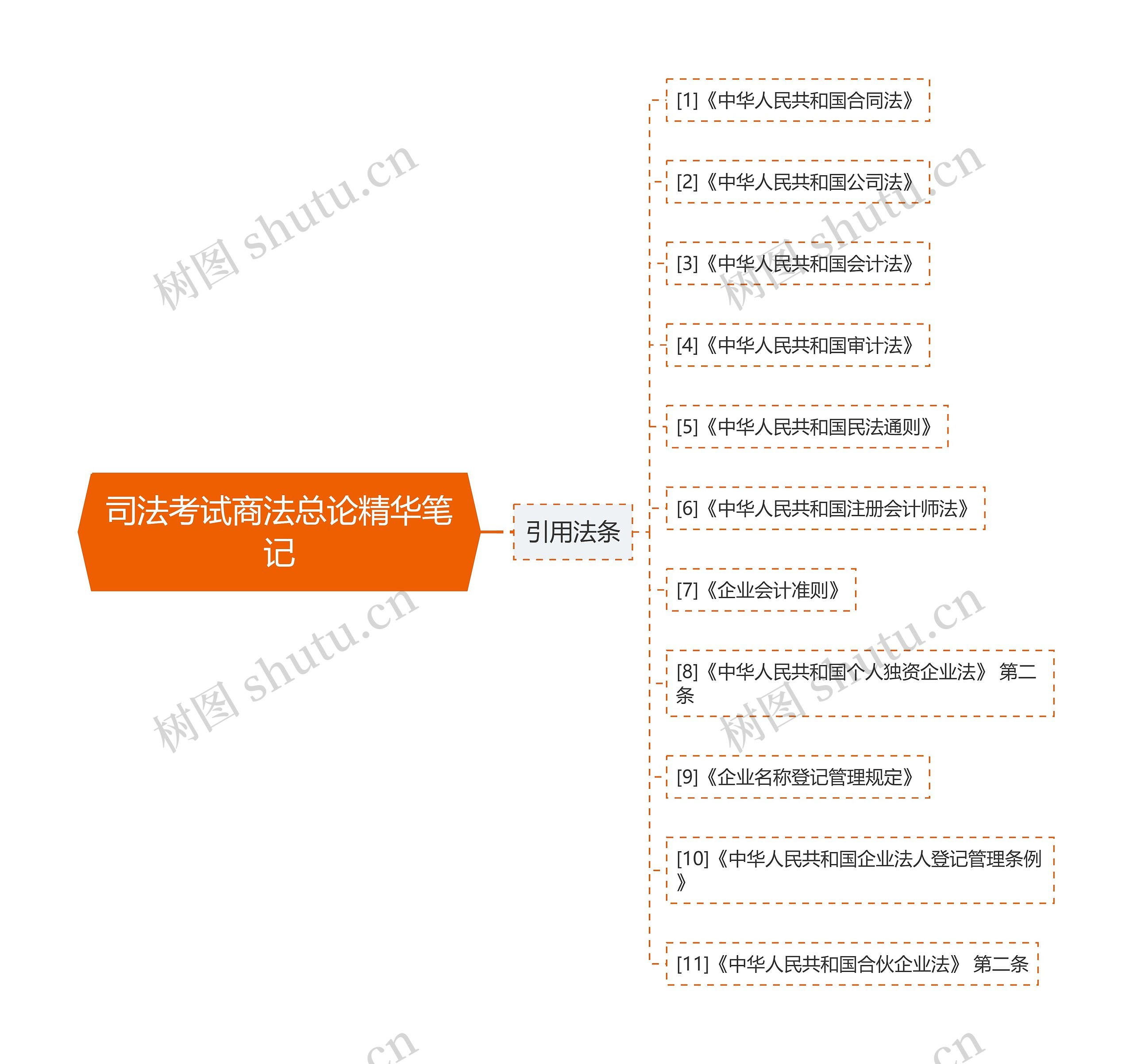 司法考试商法总论精华笔记思维导图