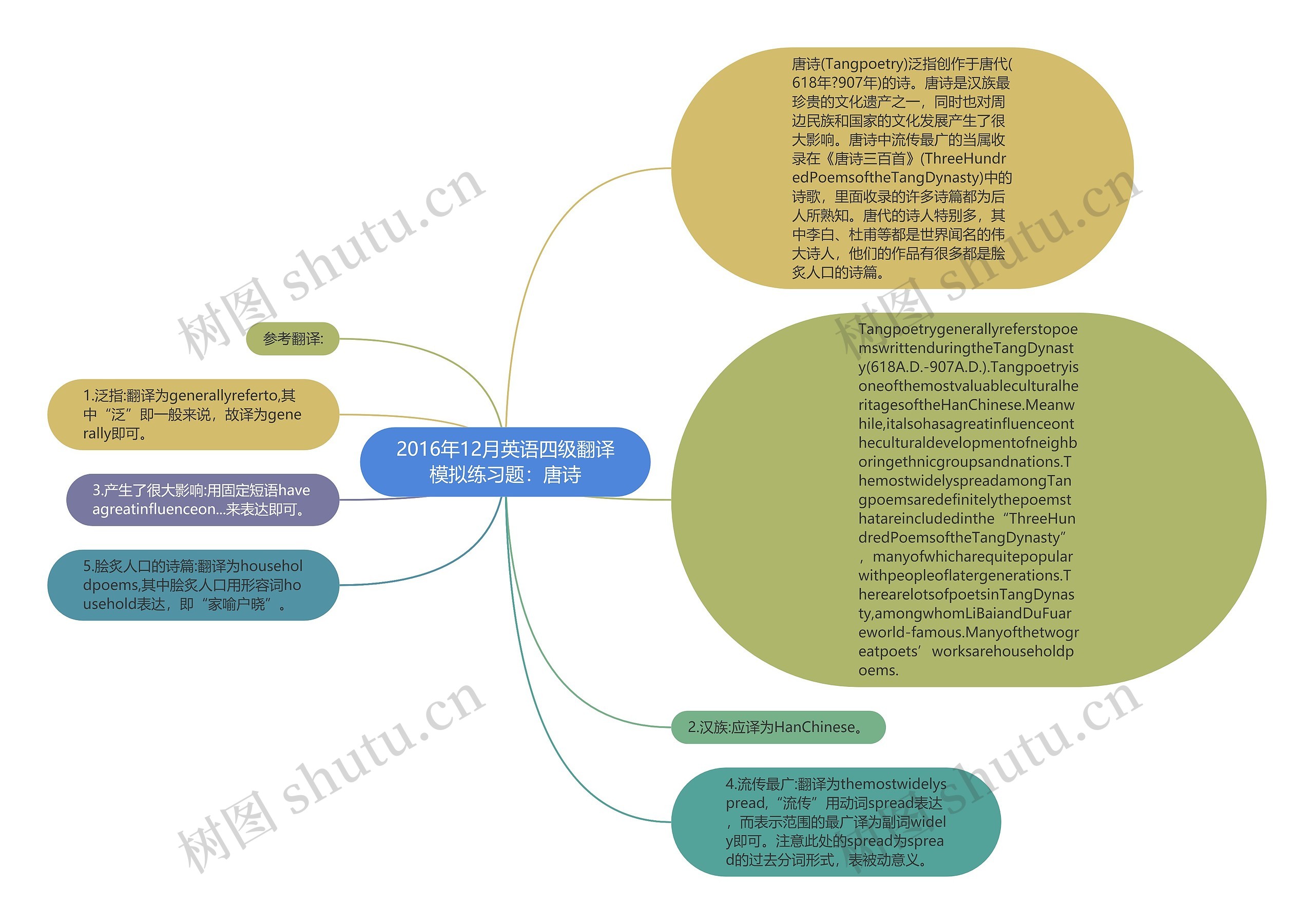 2016年12月英语四级翻译模拟练习题：唐诗思维导图