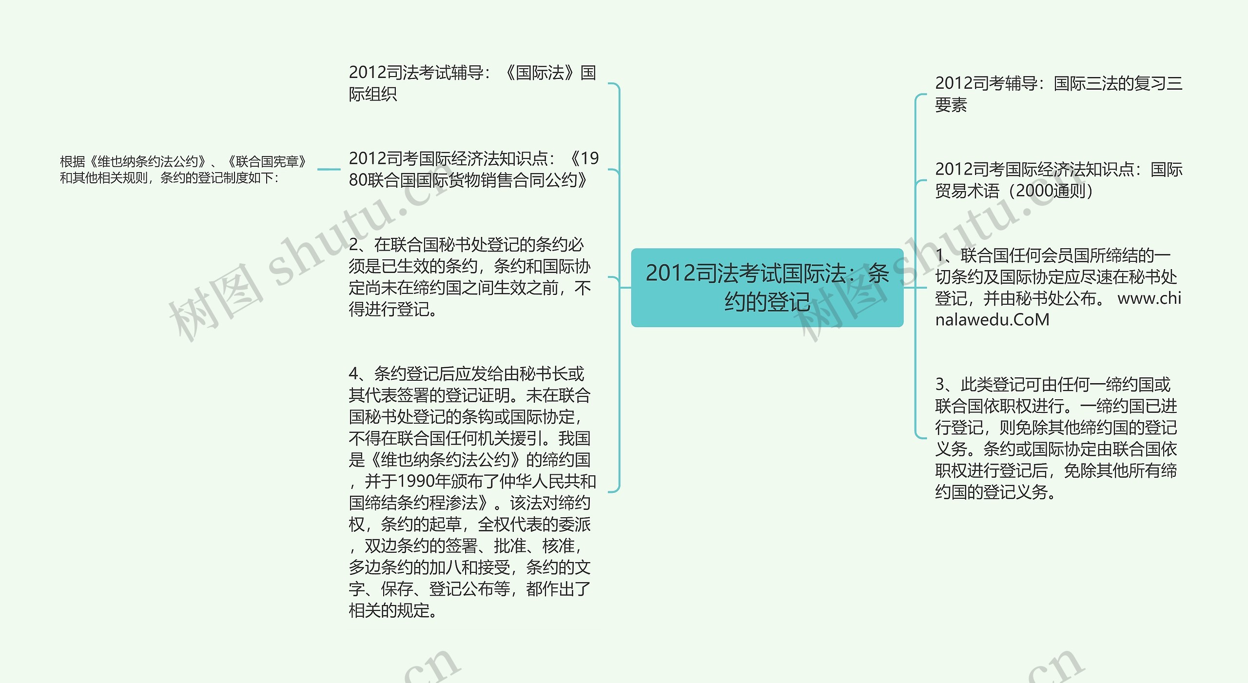 2012司法考试国际法：条约的登记思维导图