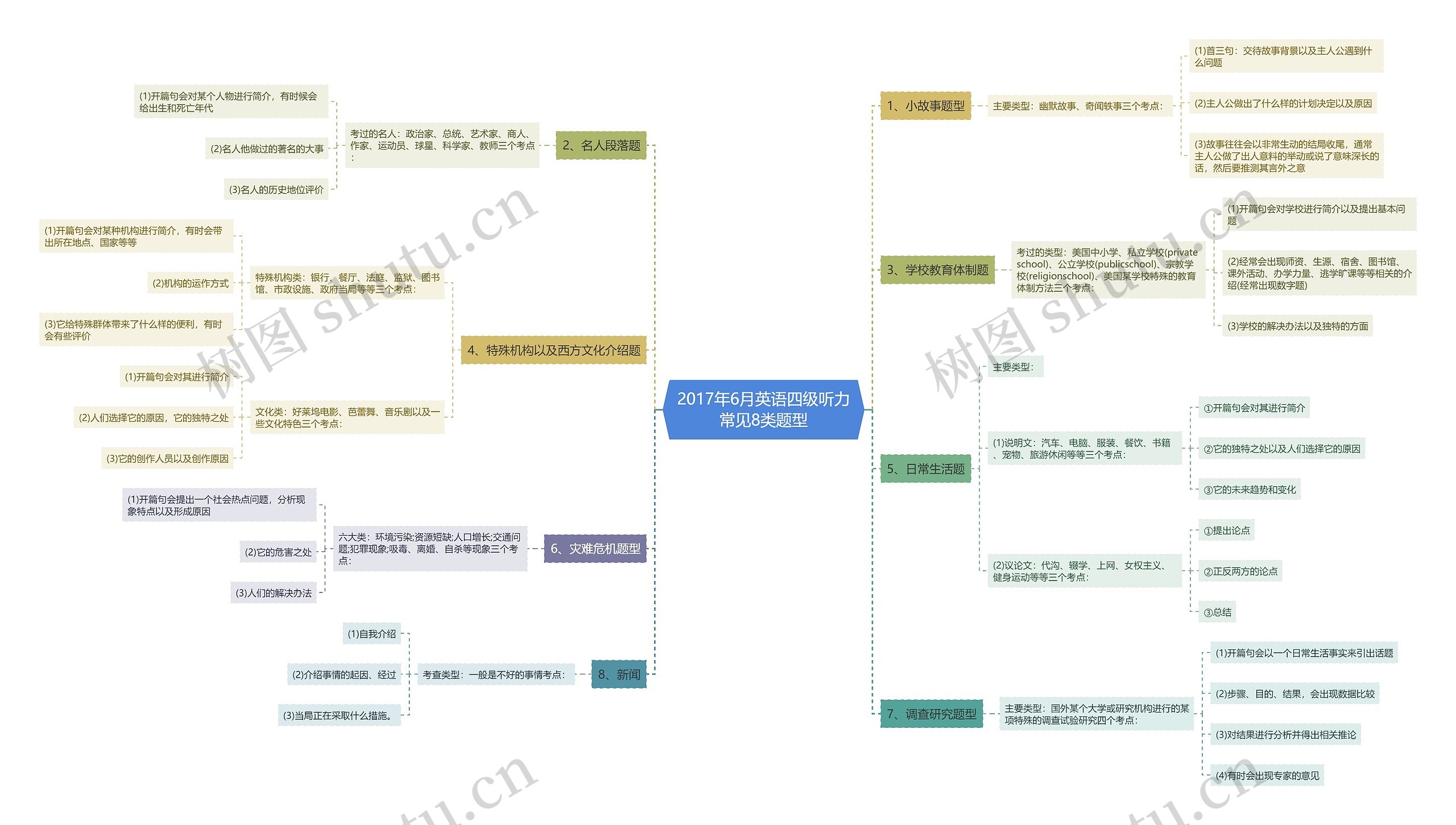 2017年6月英语四级听力常见8类题型 2017年6月英语四级听力常见8类题型