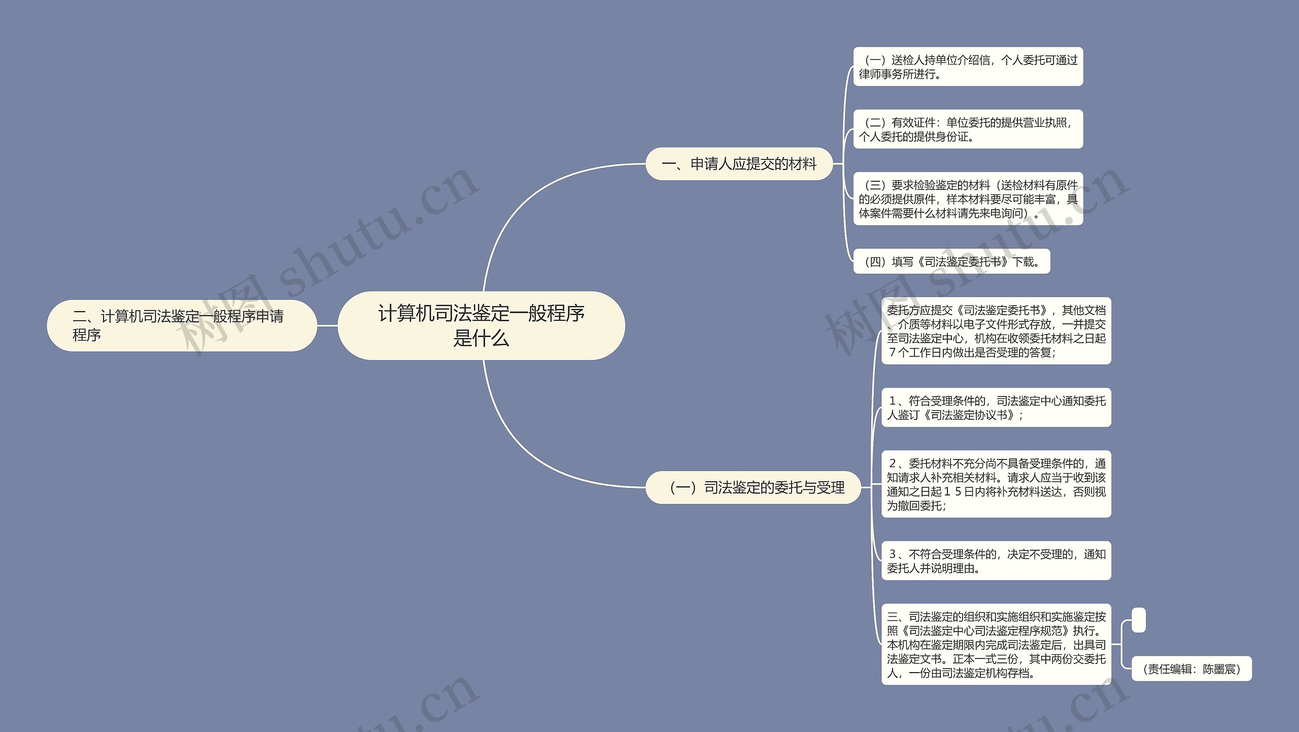 计算机司法鉴定一般程序是什么思维导图