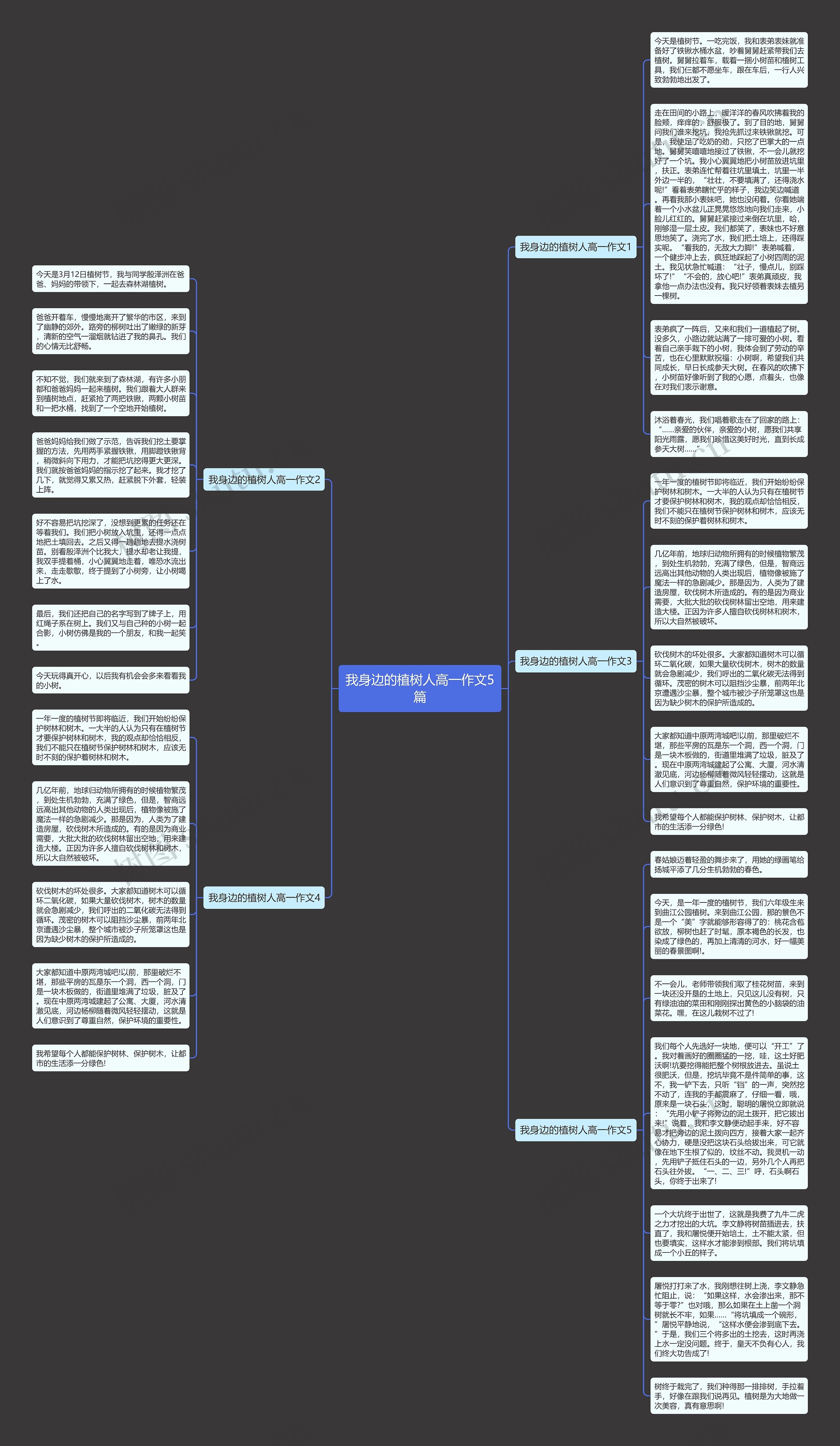 我身边的植树人高一作文5篇思维导图