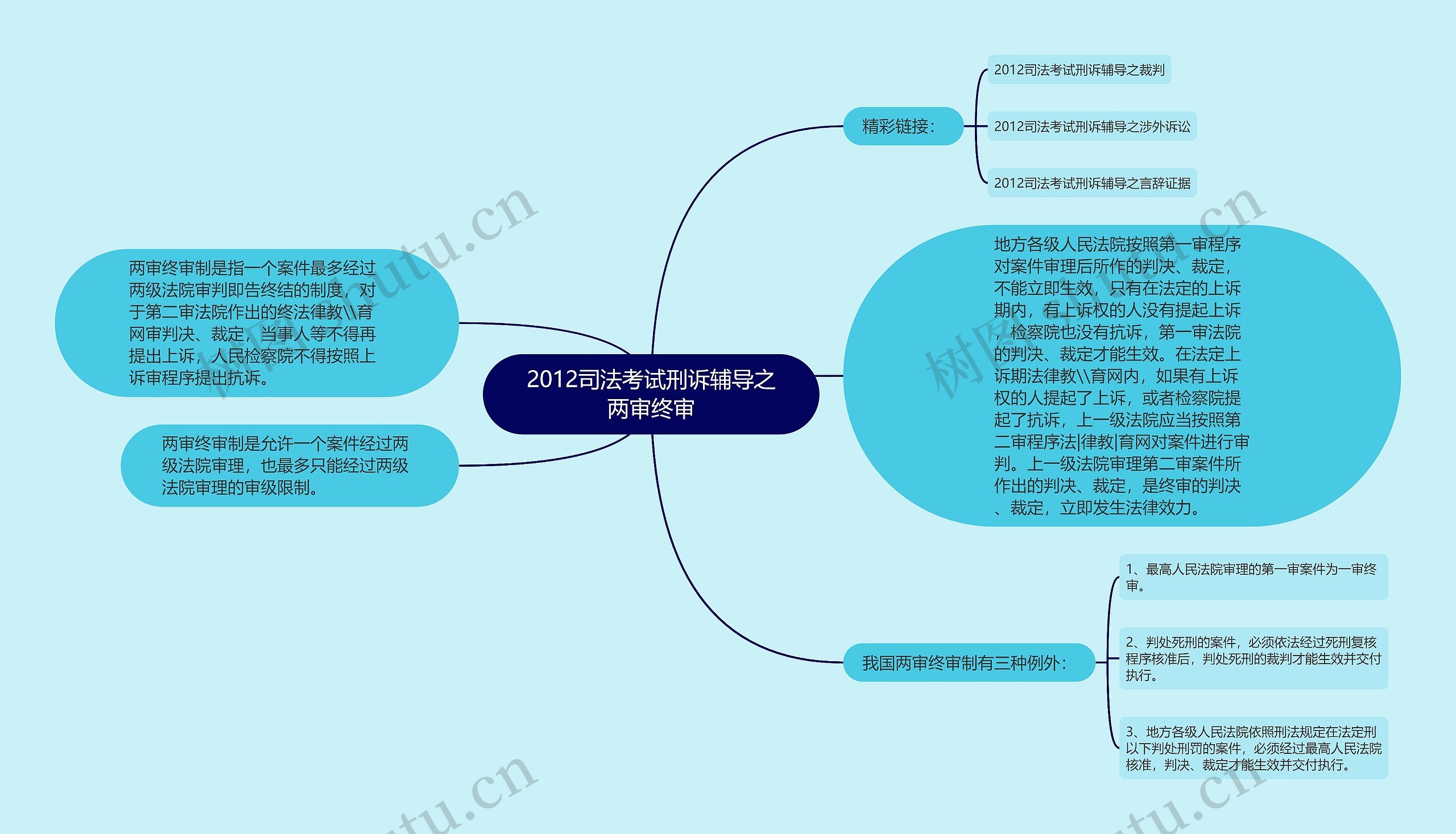 2012司法考试刑诉辅导之两审终审思维导图