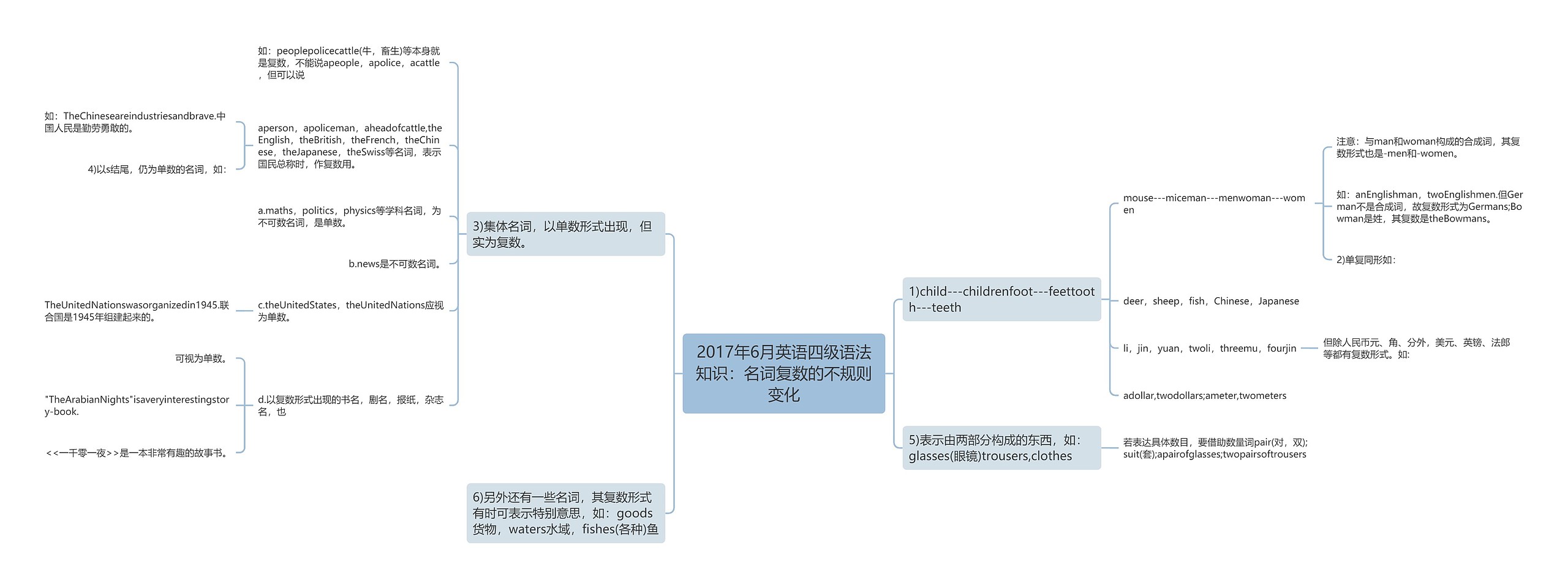 2017年6月英语四级语法知识：名词复数的不规则变化