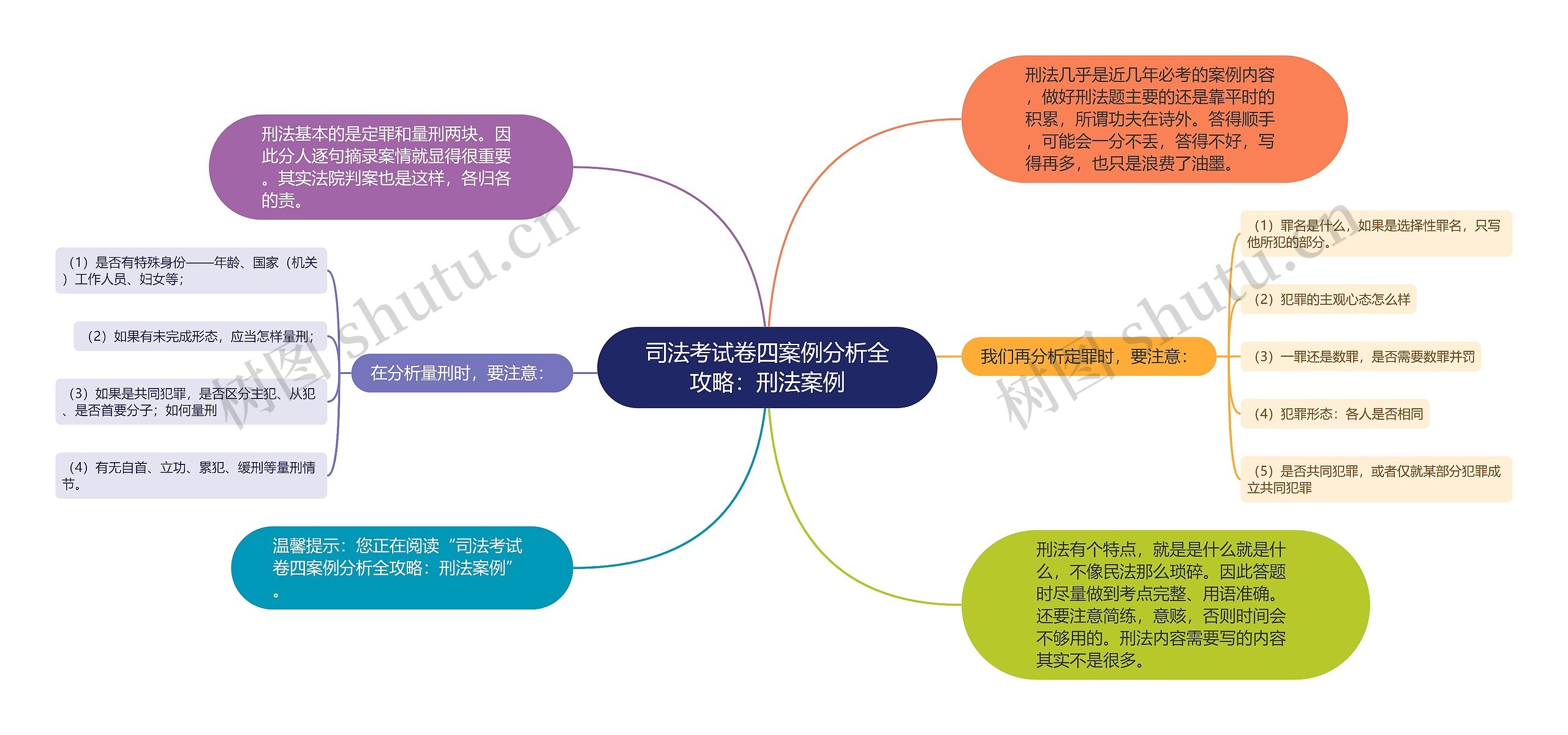 司法考试卷四案例分析全攻略：刑法案例思维导图