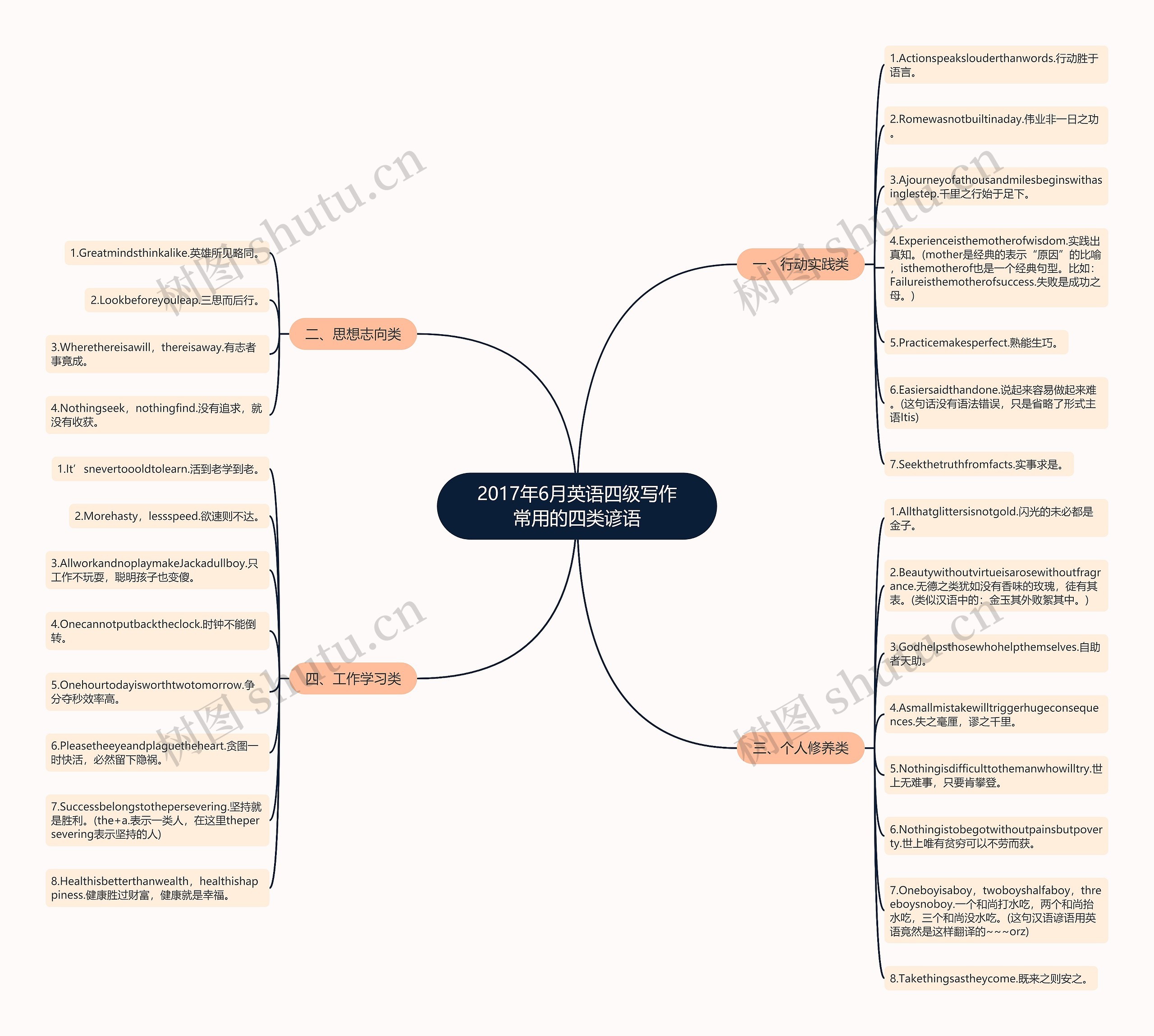 2017年6月英语四级写作常用的四类谚语思维导图